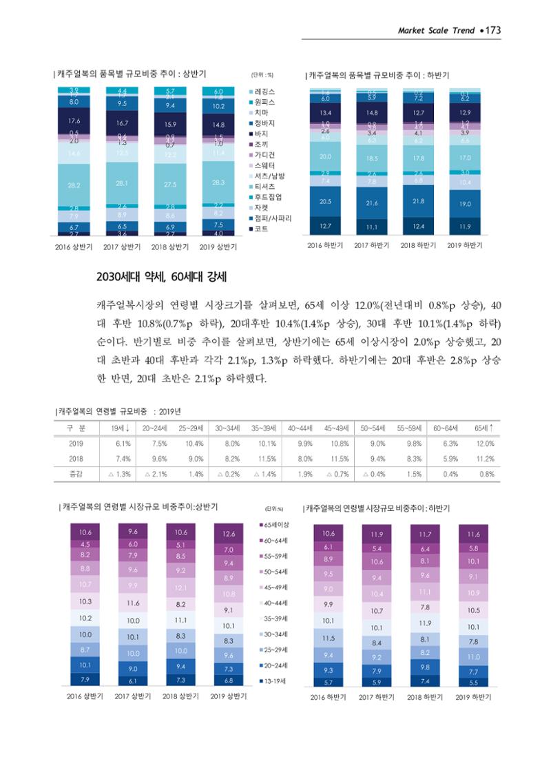 Korea Fashion Market Trend 2020 상반기 결과보고서 177페이지