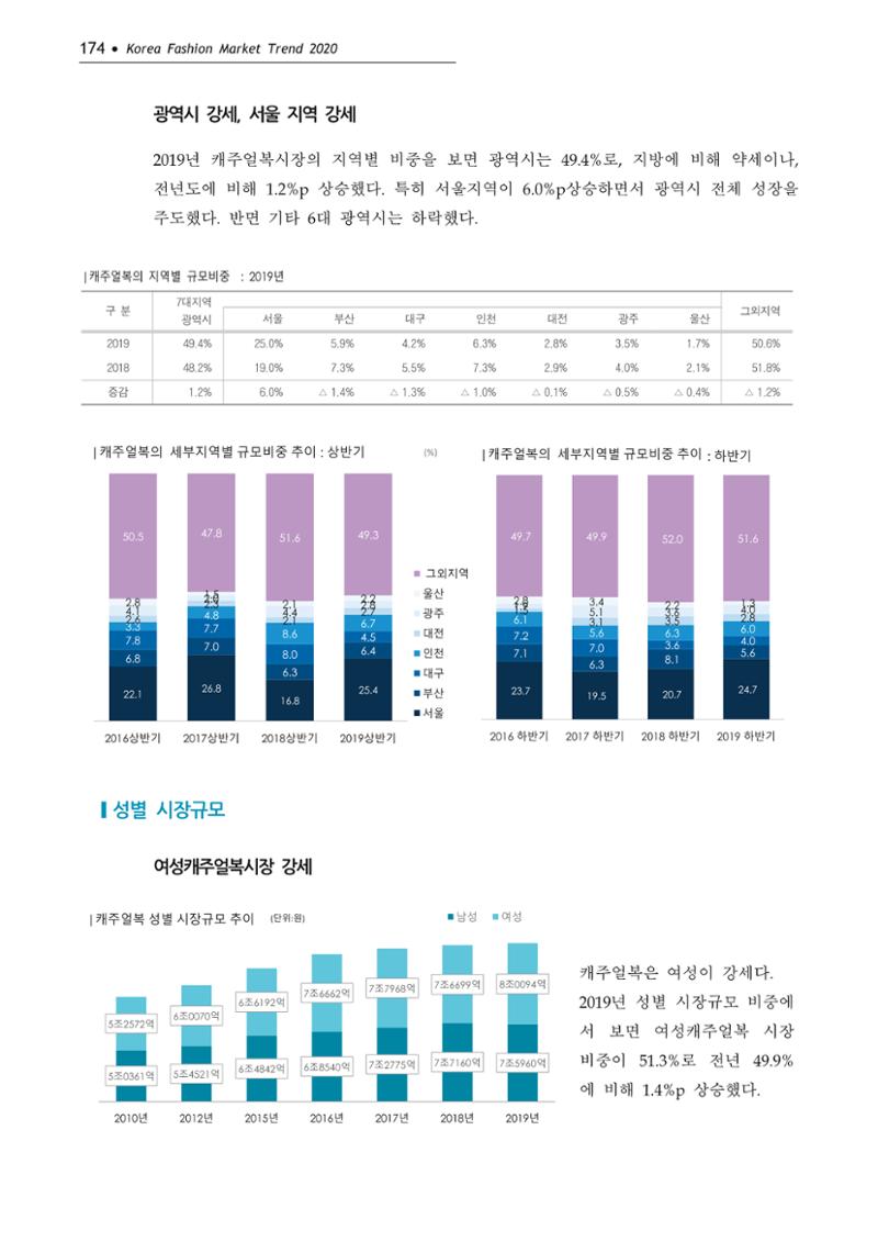 Korea Fashion Market Trend 2020 상반기 결과보고서 178페이지