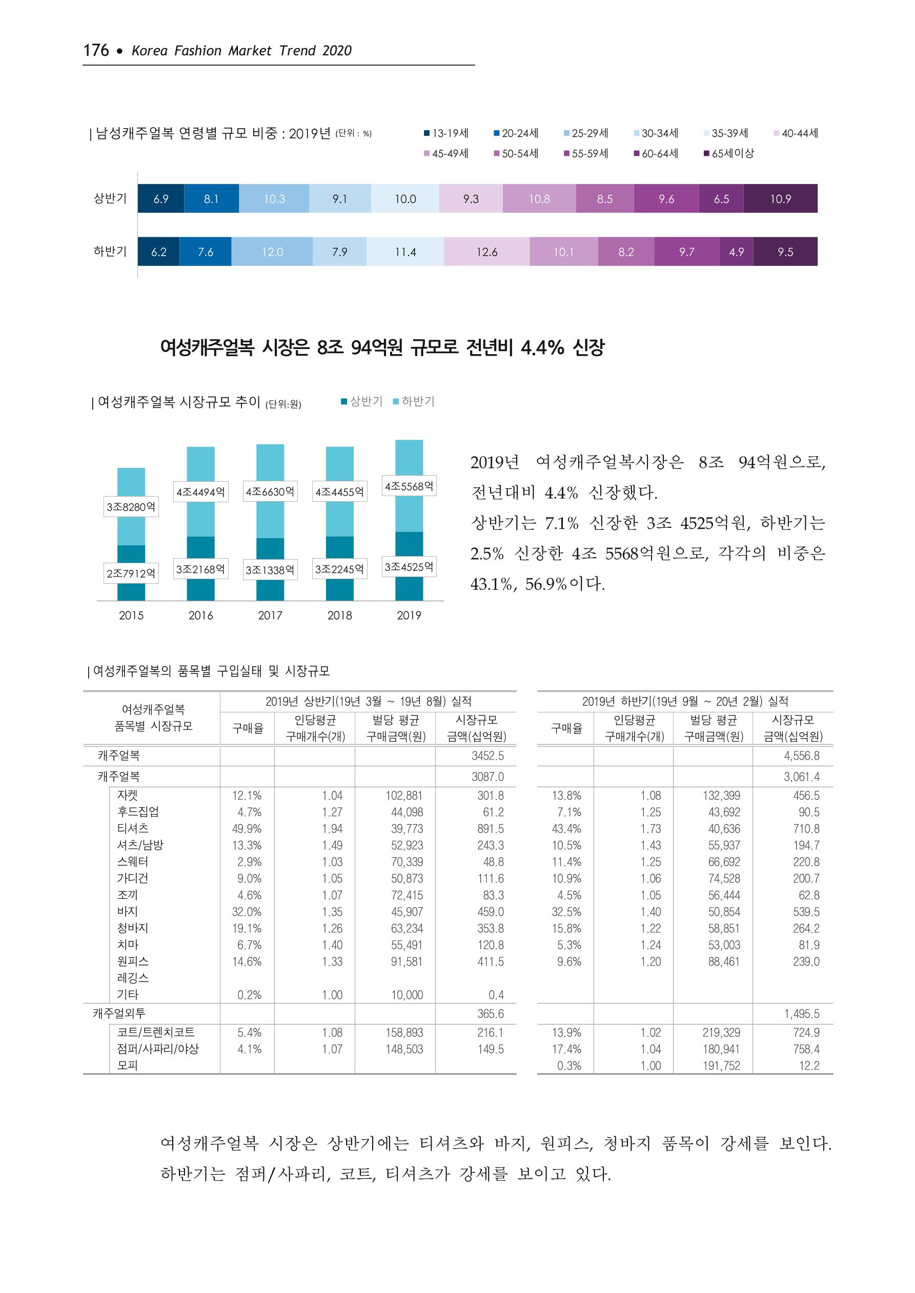 Korea Fashion Market Trend 2020 상반기 결과보고서 180페이지