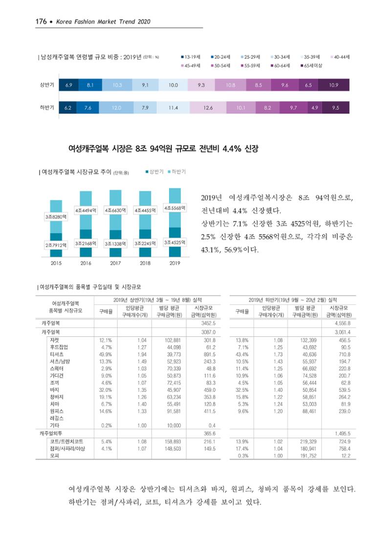 Korea Fashion Market Trend 2020 상반기 결과보고서 180페이지