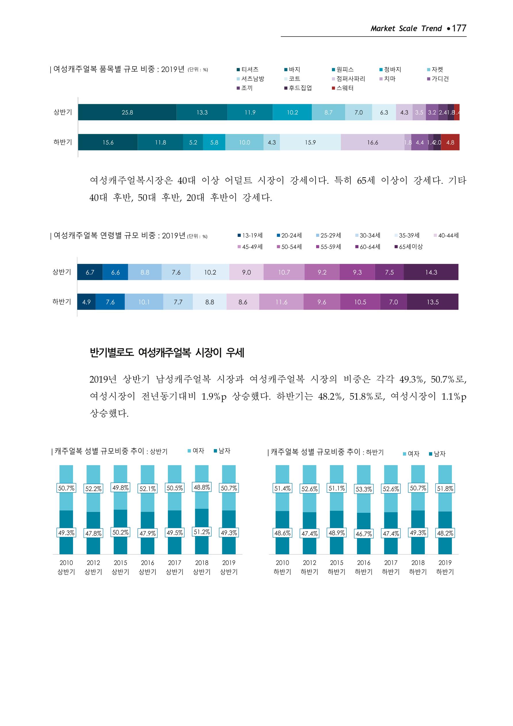 Korea Fashion Market Trend 2020 상반기 결과보고서 181페이지
