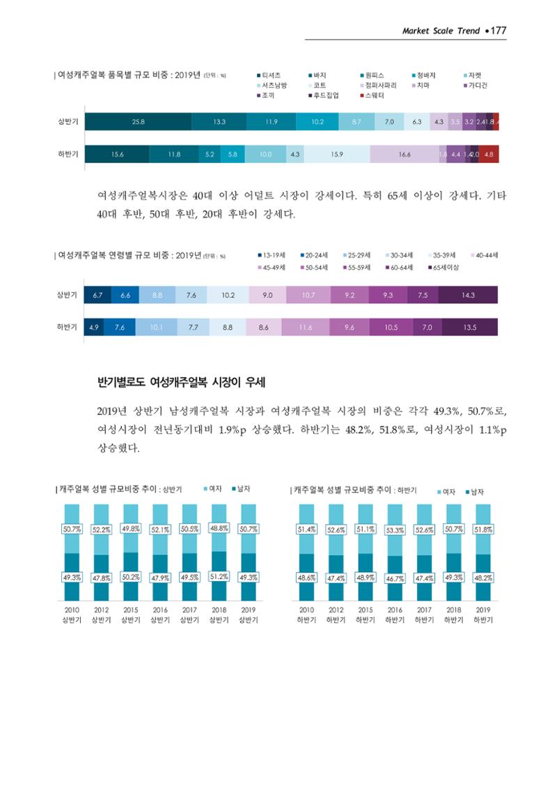 Korea Fashion Market Trend 2020 상반기 결과보고서 181페이지
