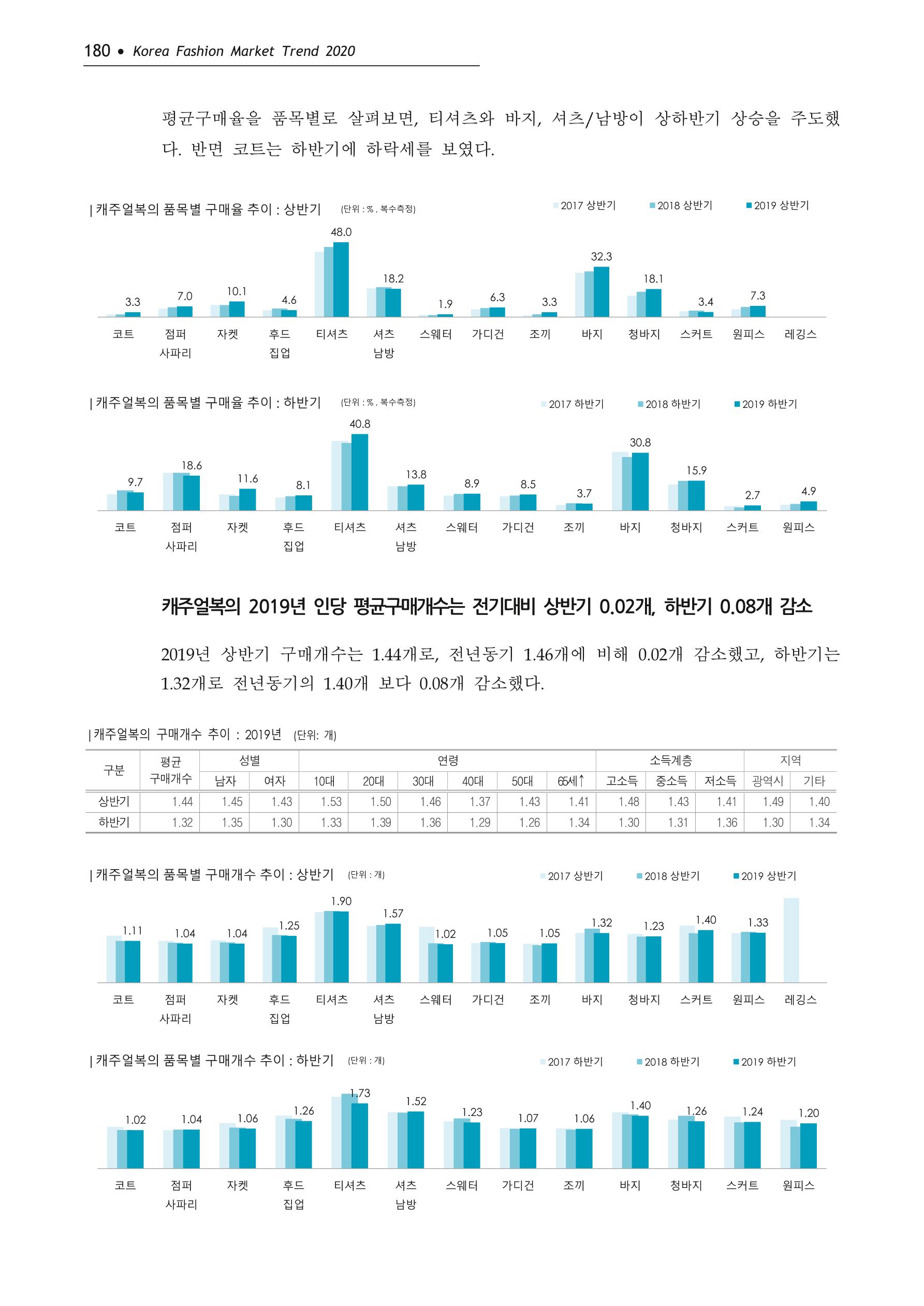 Korea Fashion Market Trend 2020 상반기 결과보고서 184페이지