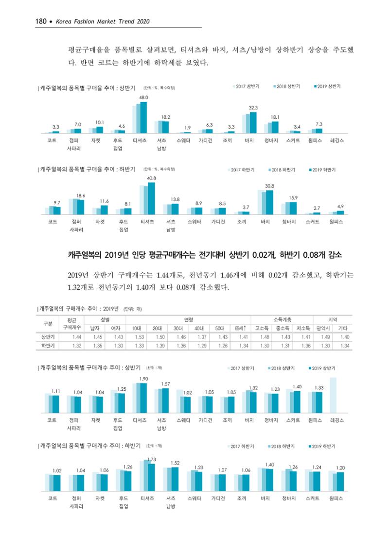 Korea Fashion Market Trend 2020 상반기 결과보고서 184페이지