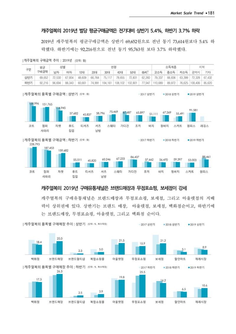 Korea Fashion Market Trend 2020 상반기 결과보고서 185페이지