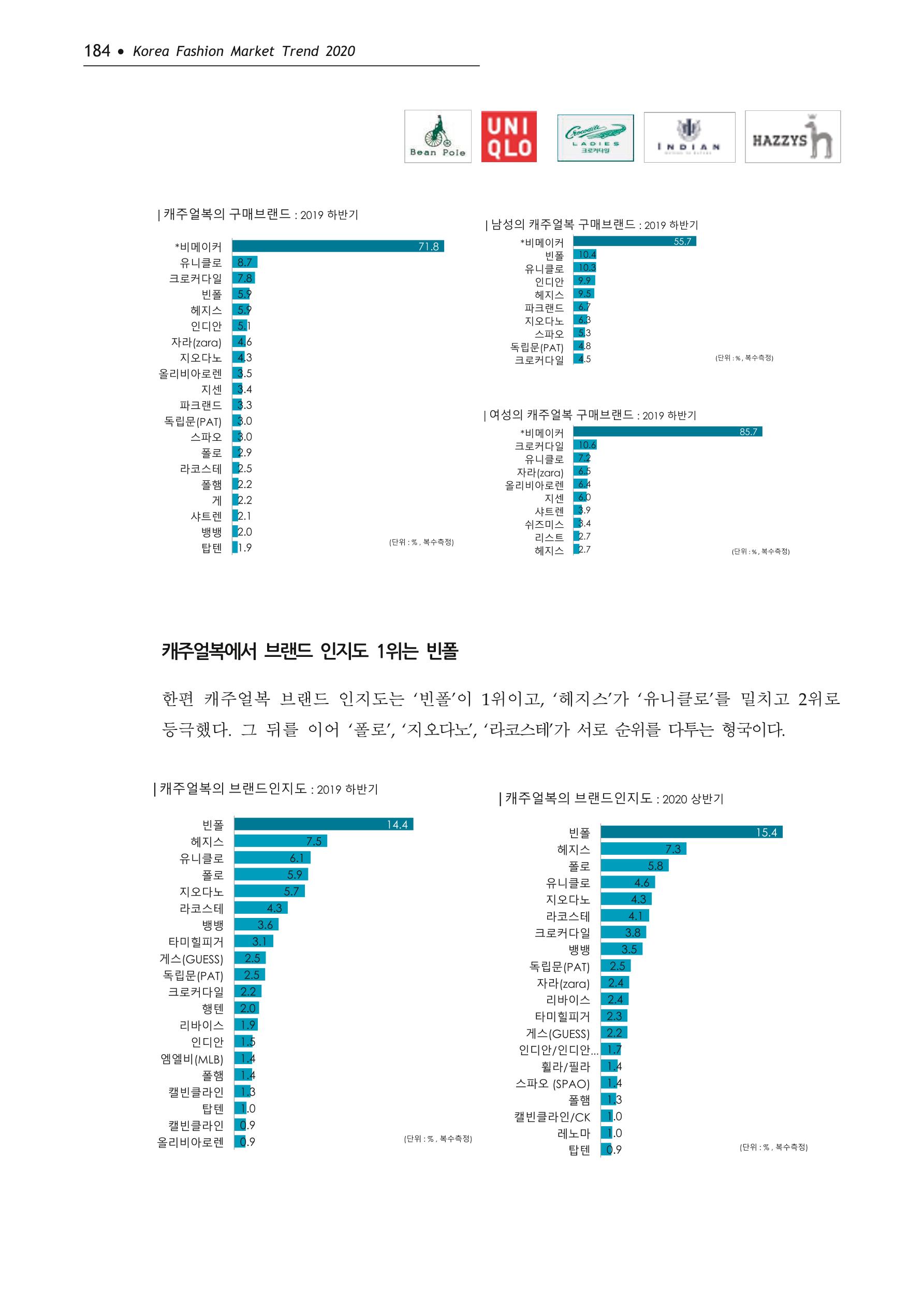 Korea Fashion Market Trend 2020 상반기 결과보고서 188페이지