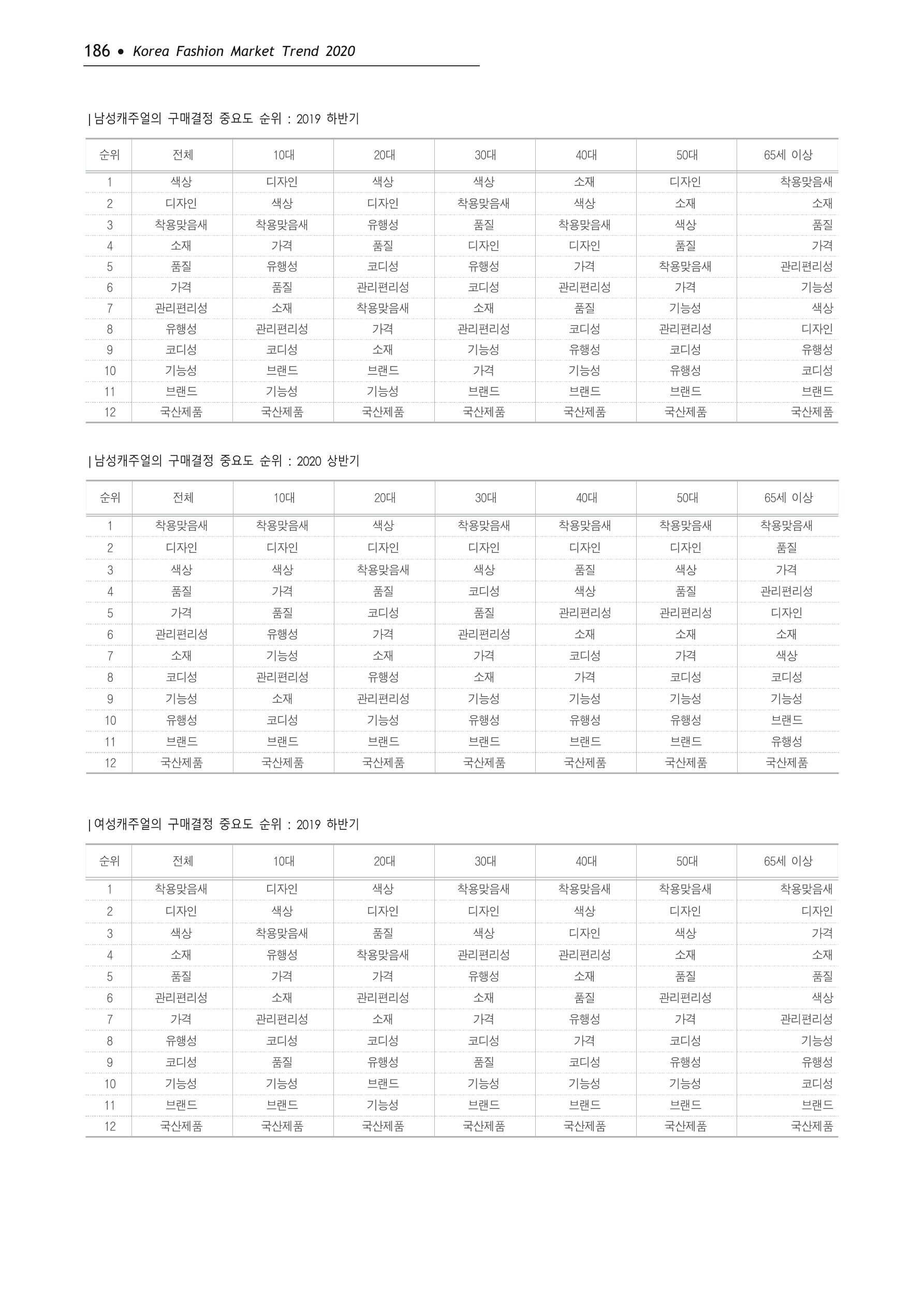 Korea Fashion Market Trend 2020 상반기 결과보고서 190페이지