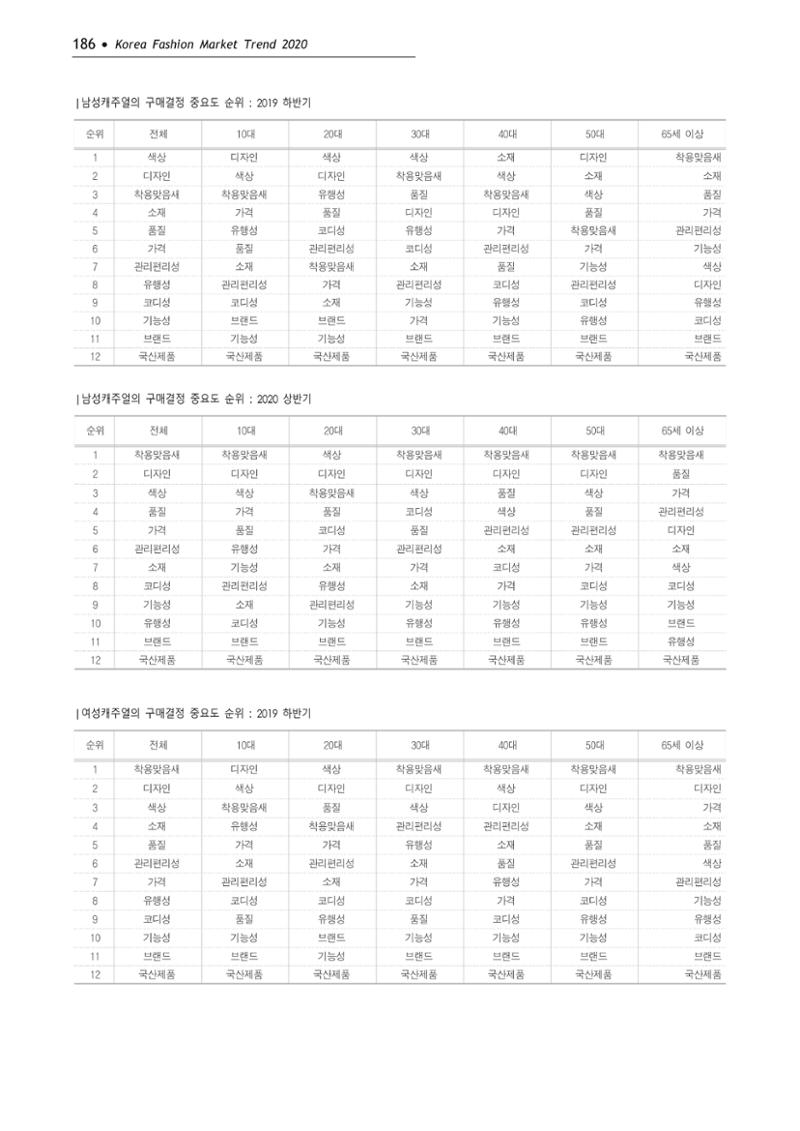 Korea Fashion Market Trend 2020 상반기 결과보고서 190페이지