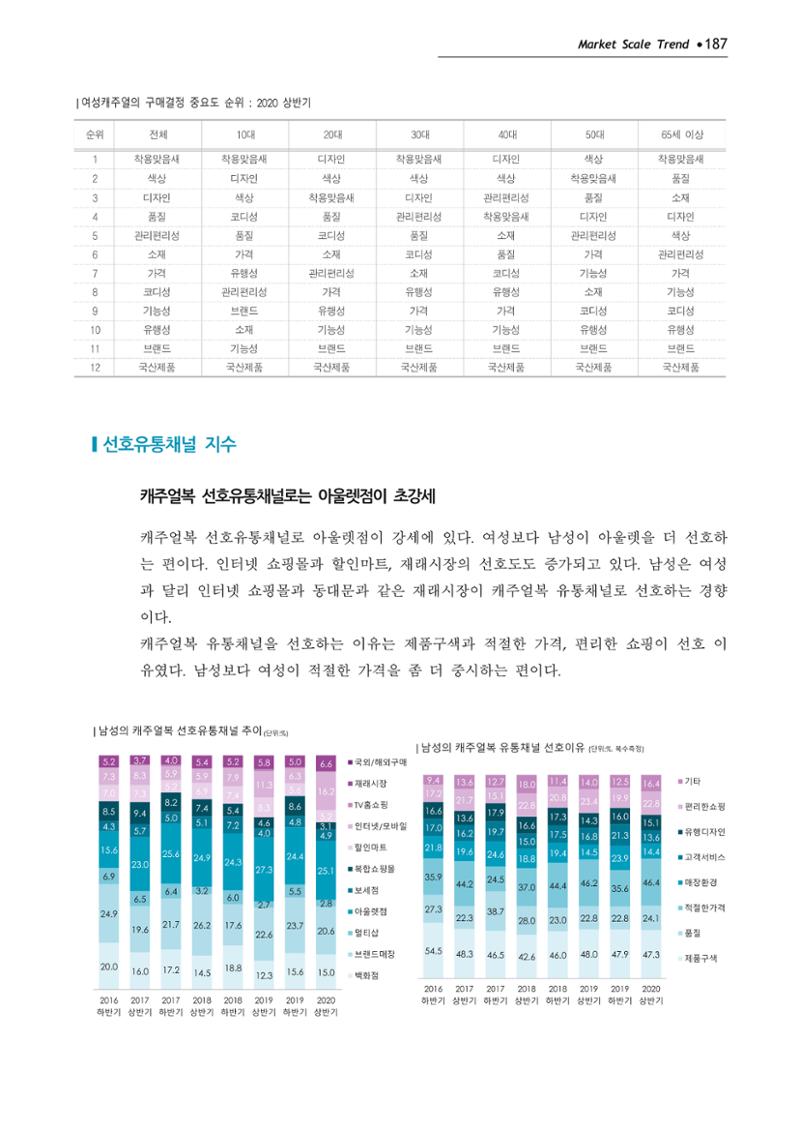 Korea Fashion Market Trend 2020 상반기 결과보고서 191페이지