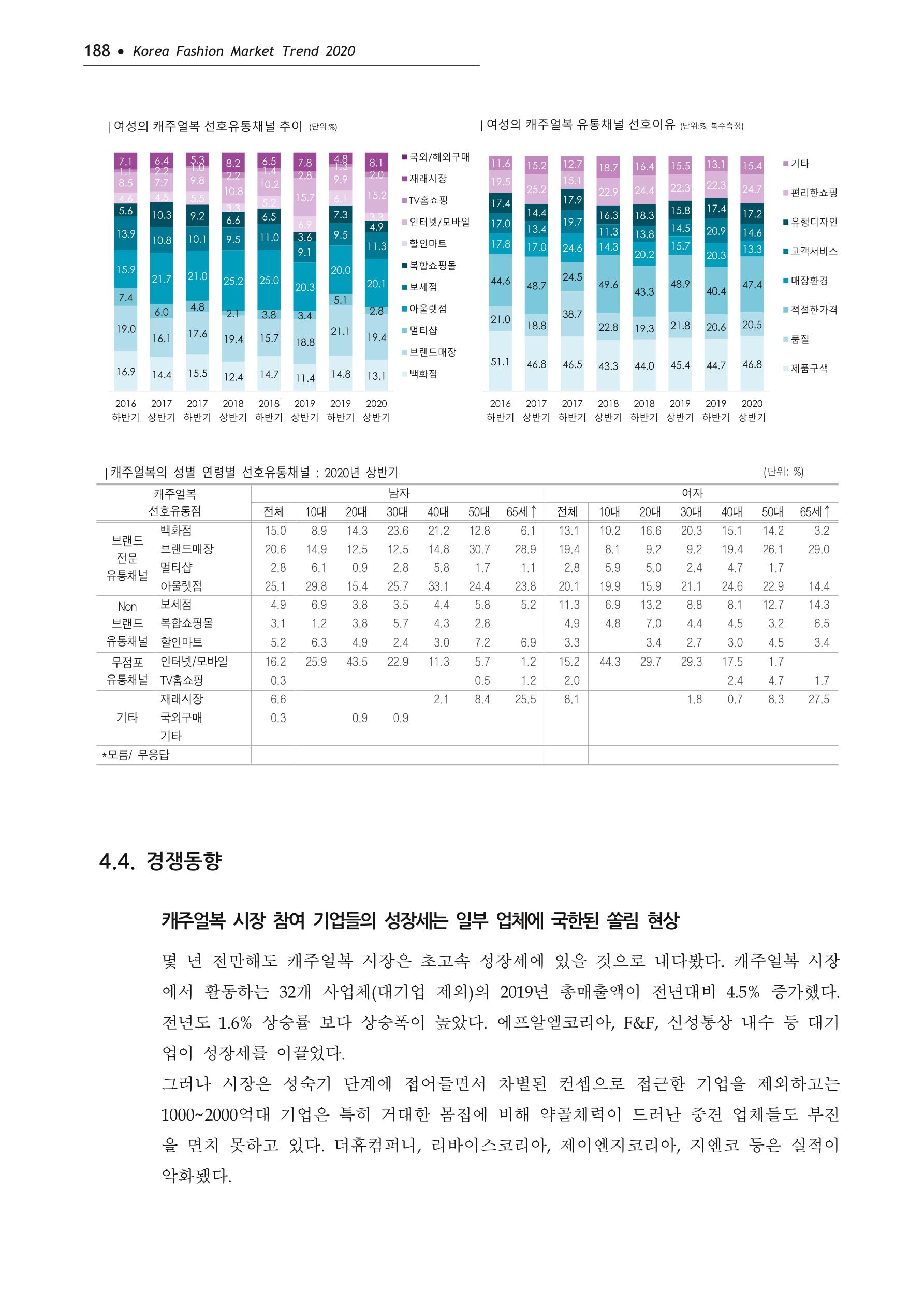 Korea Fashion Market Trend 2020 상반기 결과보고서 192페이지