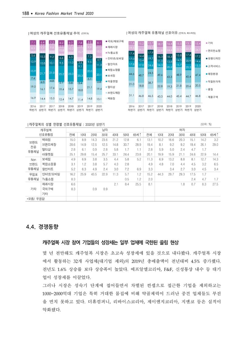 Korea Fashion Market Trend 2020 상반기 결과보고서 192페이지