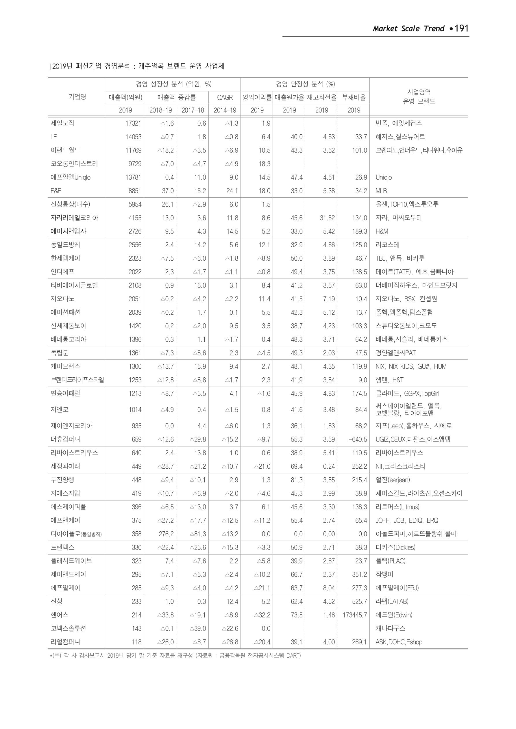 Korea Fashion Market Trend 2020 상반기 결과보고서 195페이지