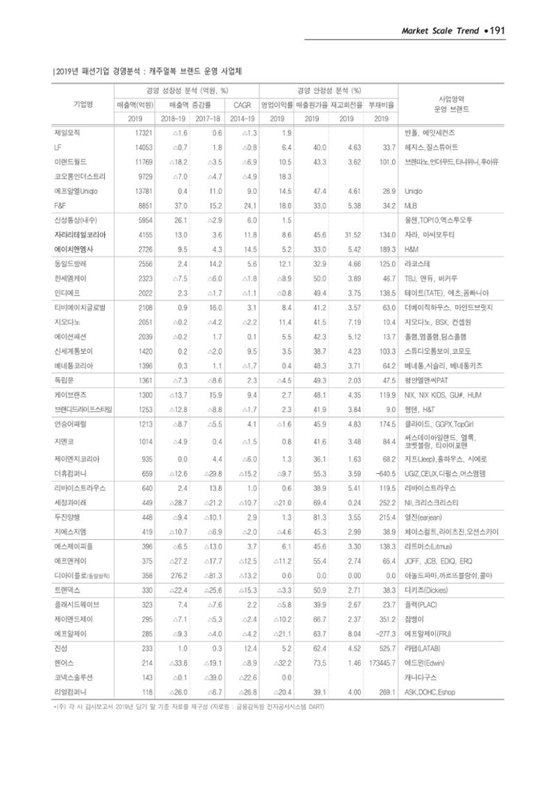 Korea Fashion Market Trend 2020 상반기 결과보고서 195페이지