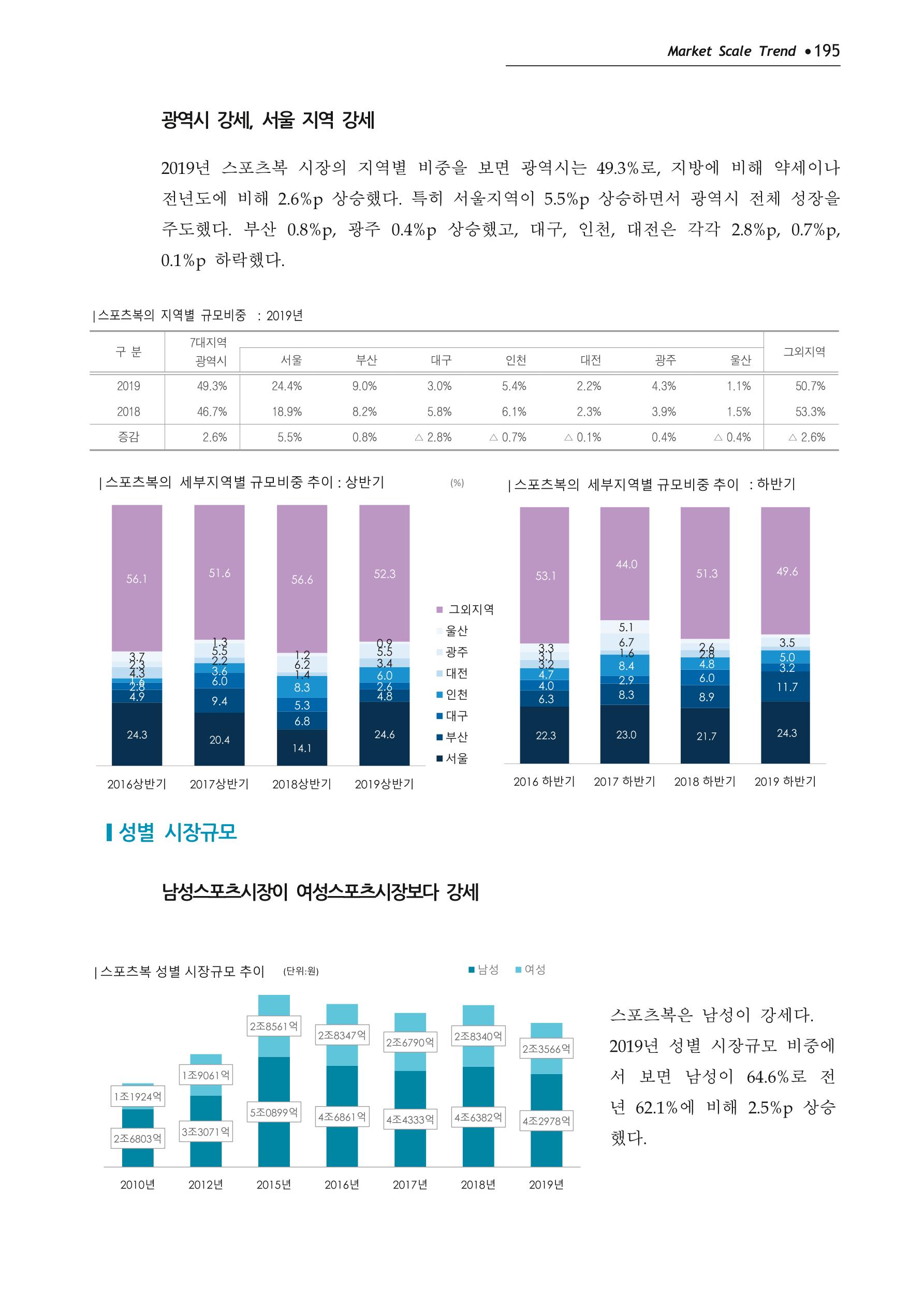 Korea Fashion Market Trend 2020 상반기 결과보고서 199페이지