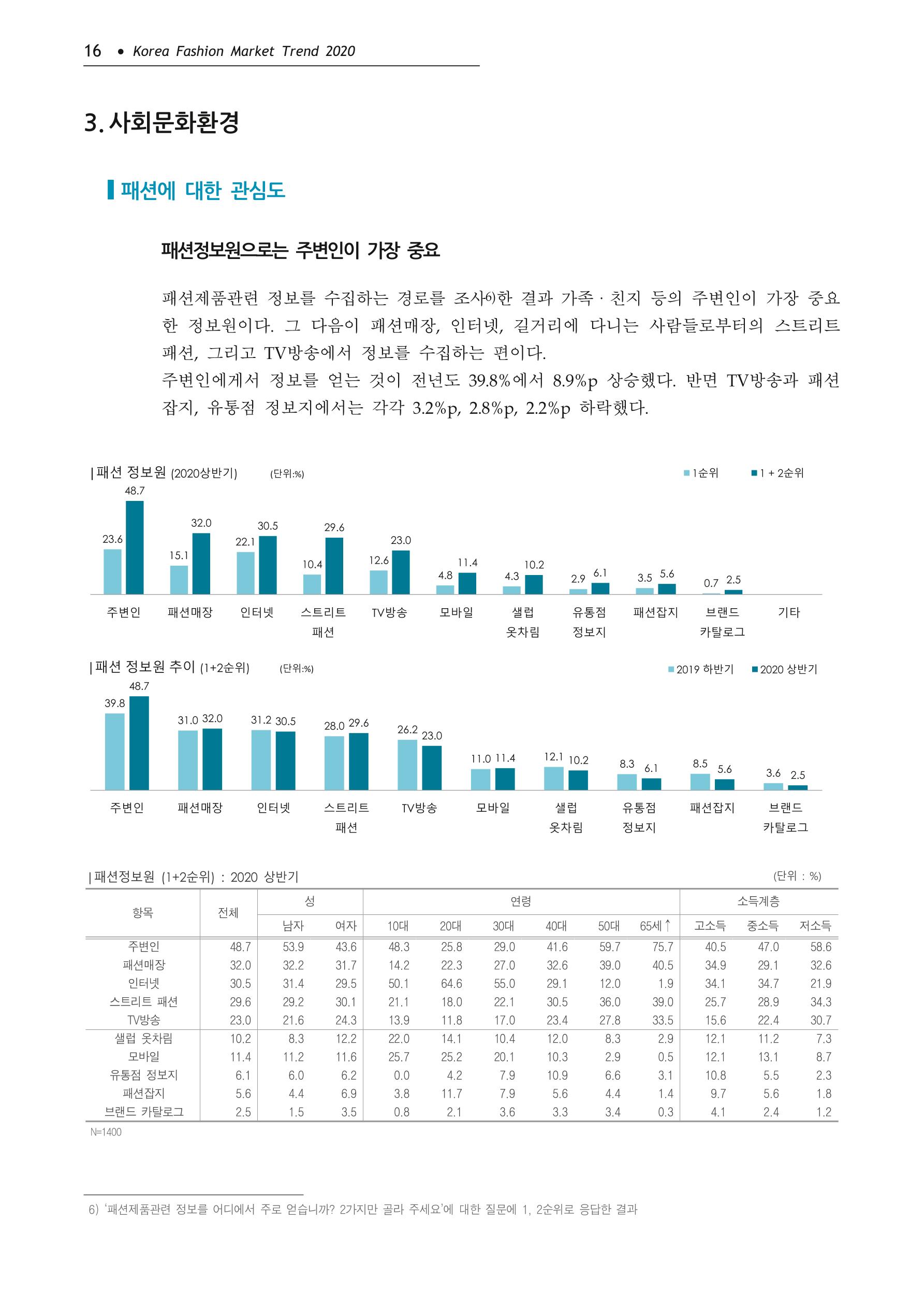 Korea Fashion Market Trend 2020 상반기 결과보고서 20페이지