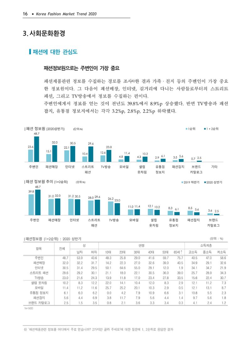 Korea Fashion Market Trend 2020 상반기 결과보고서 20페이지