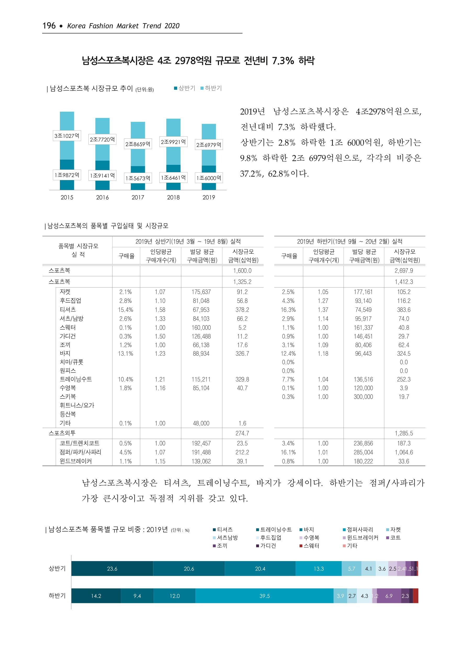 Korea Fashion Market Trend 2020 상반기 결과보고서 200페이지