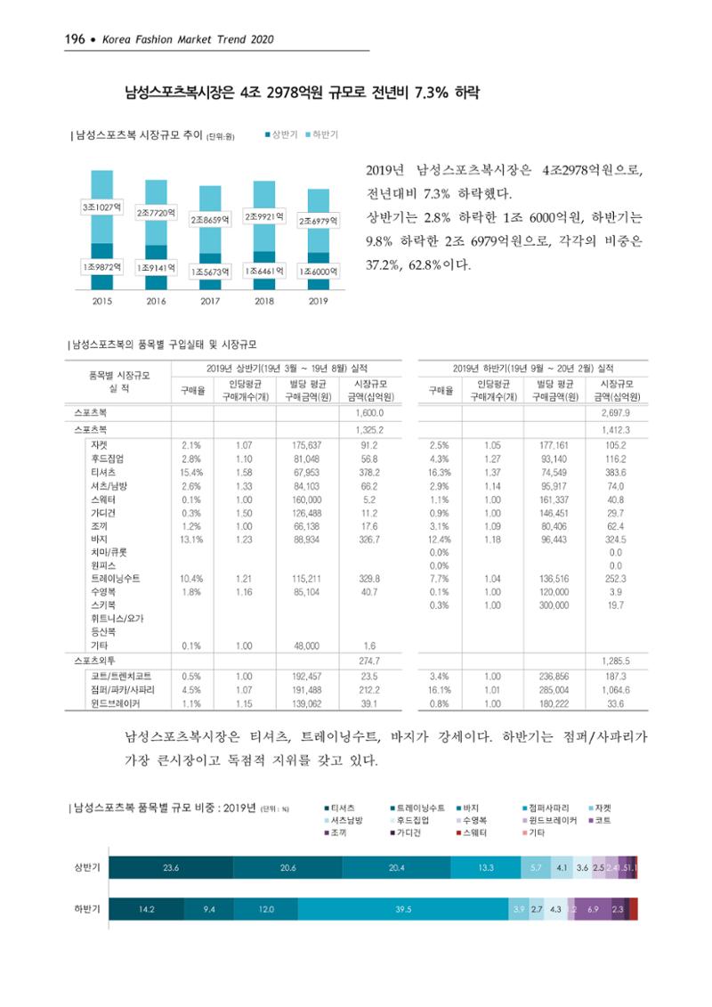 Korea Fashion Market Trend 2020 상반기 결과보고서 200페이지