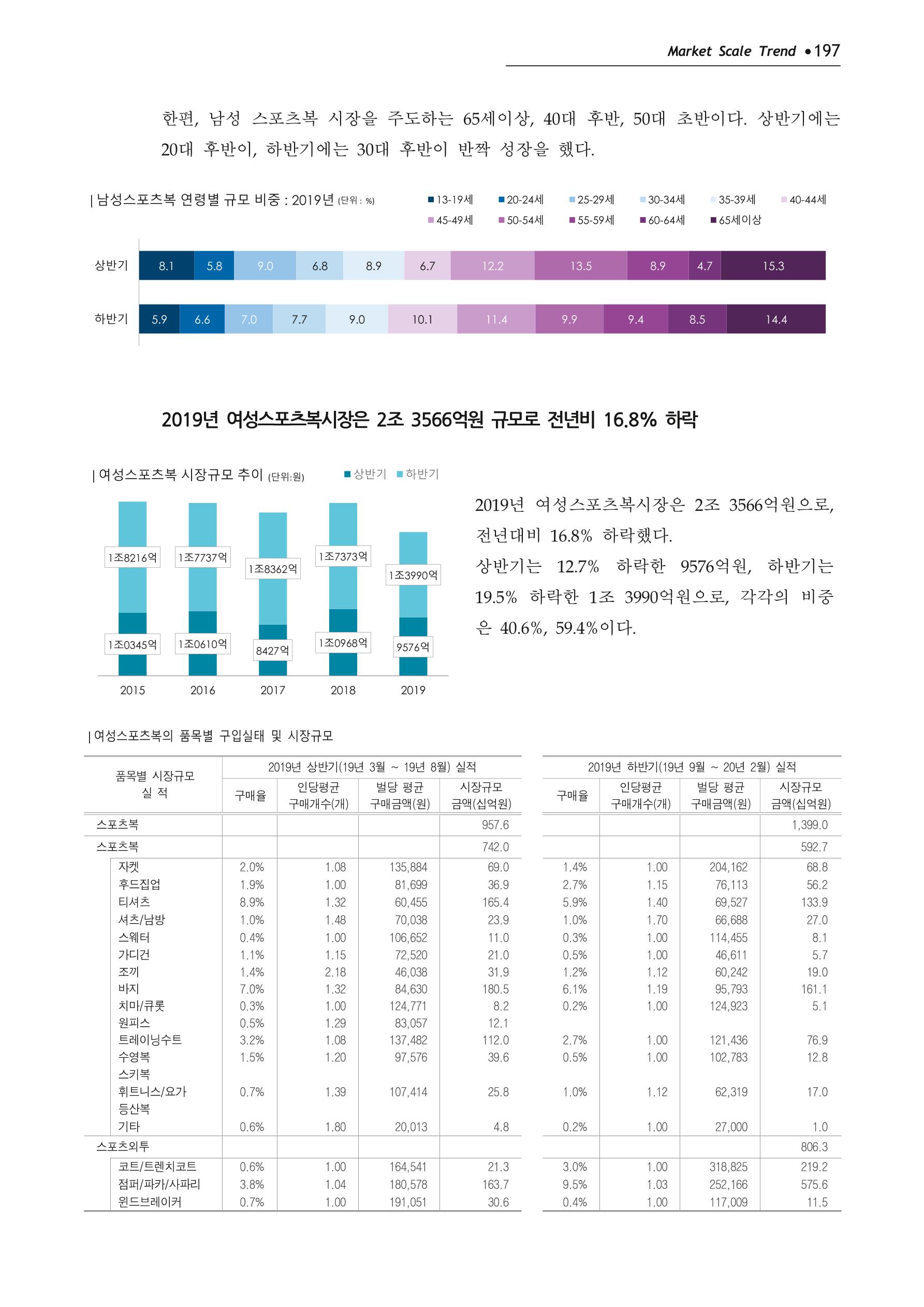 Korea Fashion Market Trend 2020 상반기 결과보고서 201페이지
