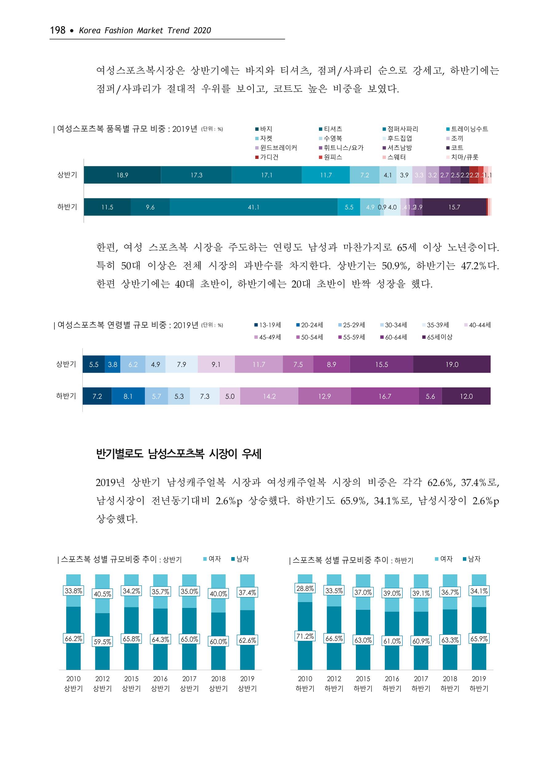 Korea Fashion Market Trend 2020 상반기 결과보고서 202페이지