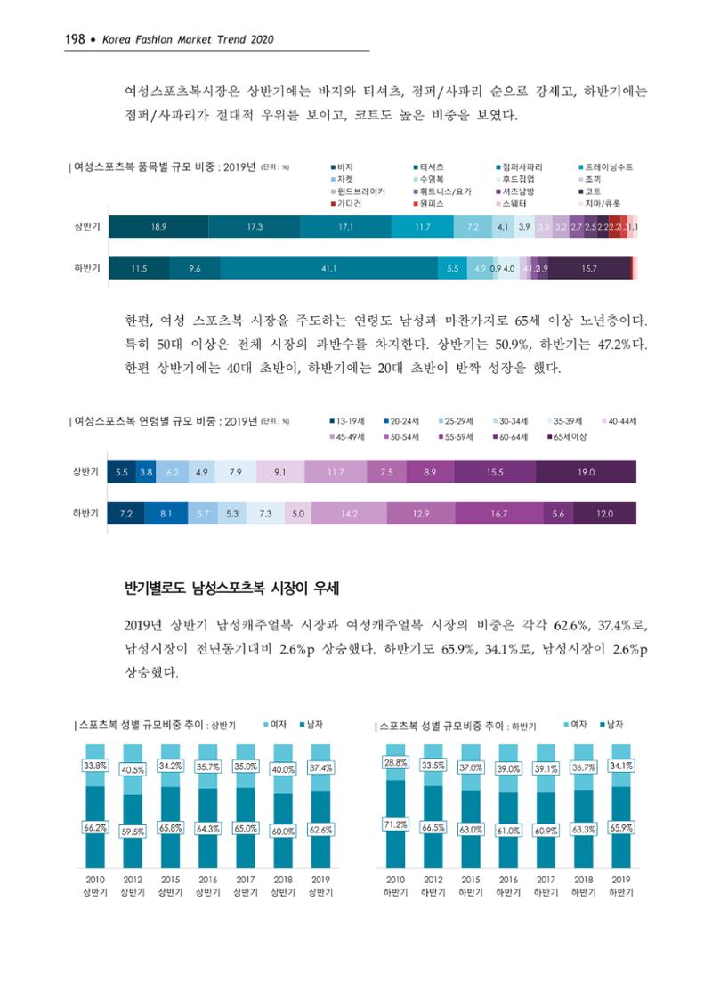 Korea Fashion Market Trend 2020 상반기 결과보고서 202페이지