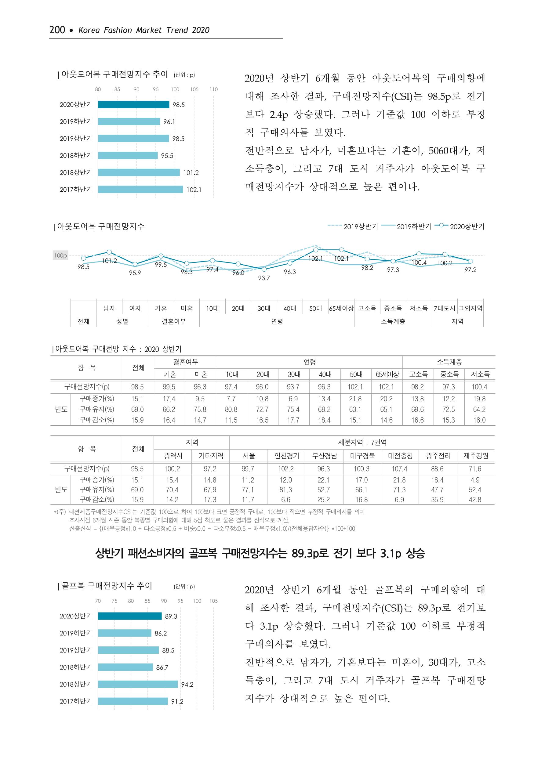 Korea Fashion Market Trend 2020 상반기 결과보고서 204페이지