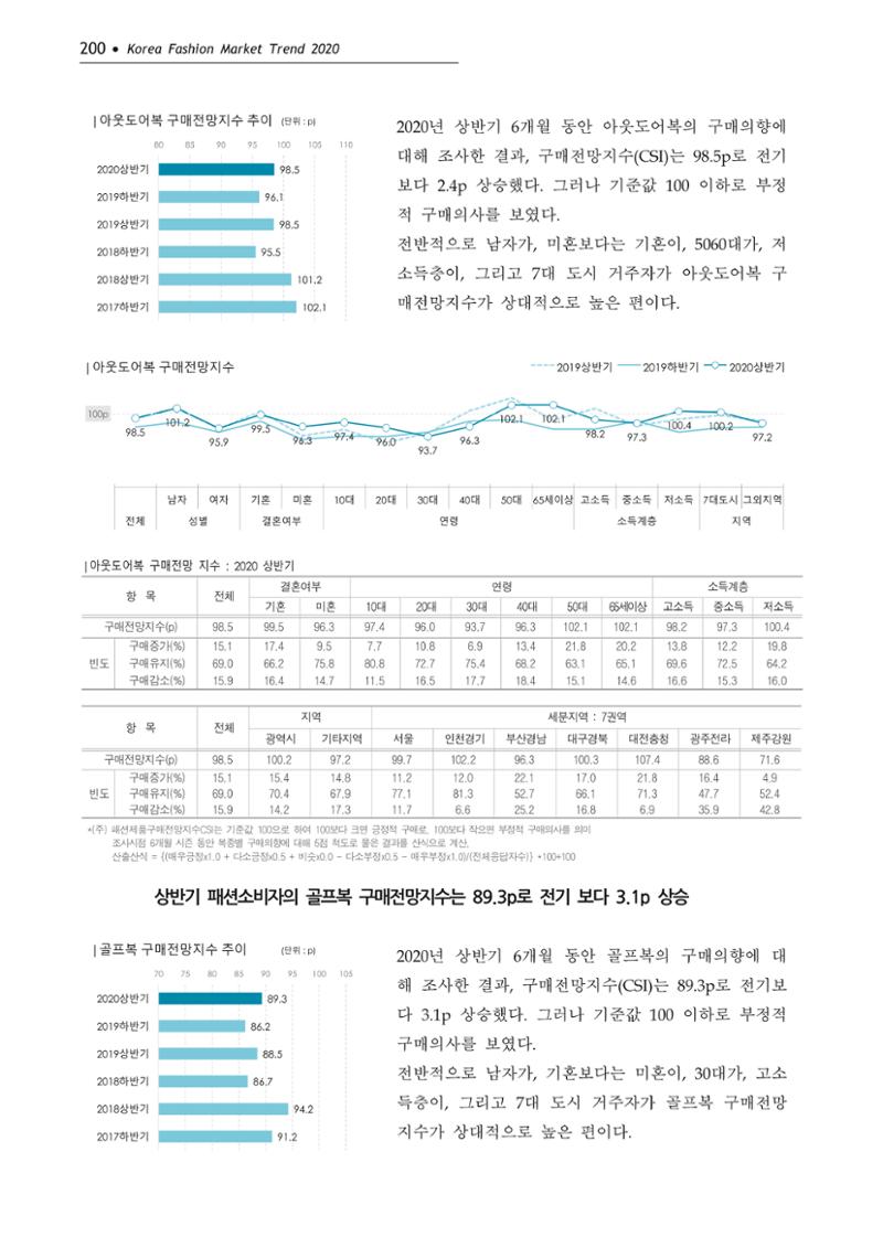Korea Fashion Market Trend 2020 상반기 결과보고서 204페이지