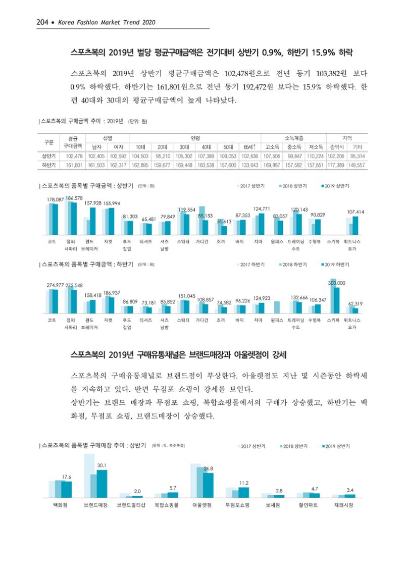 Korea Fashion Market Trend 2020 상반기 결과보고서 208페이지
