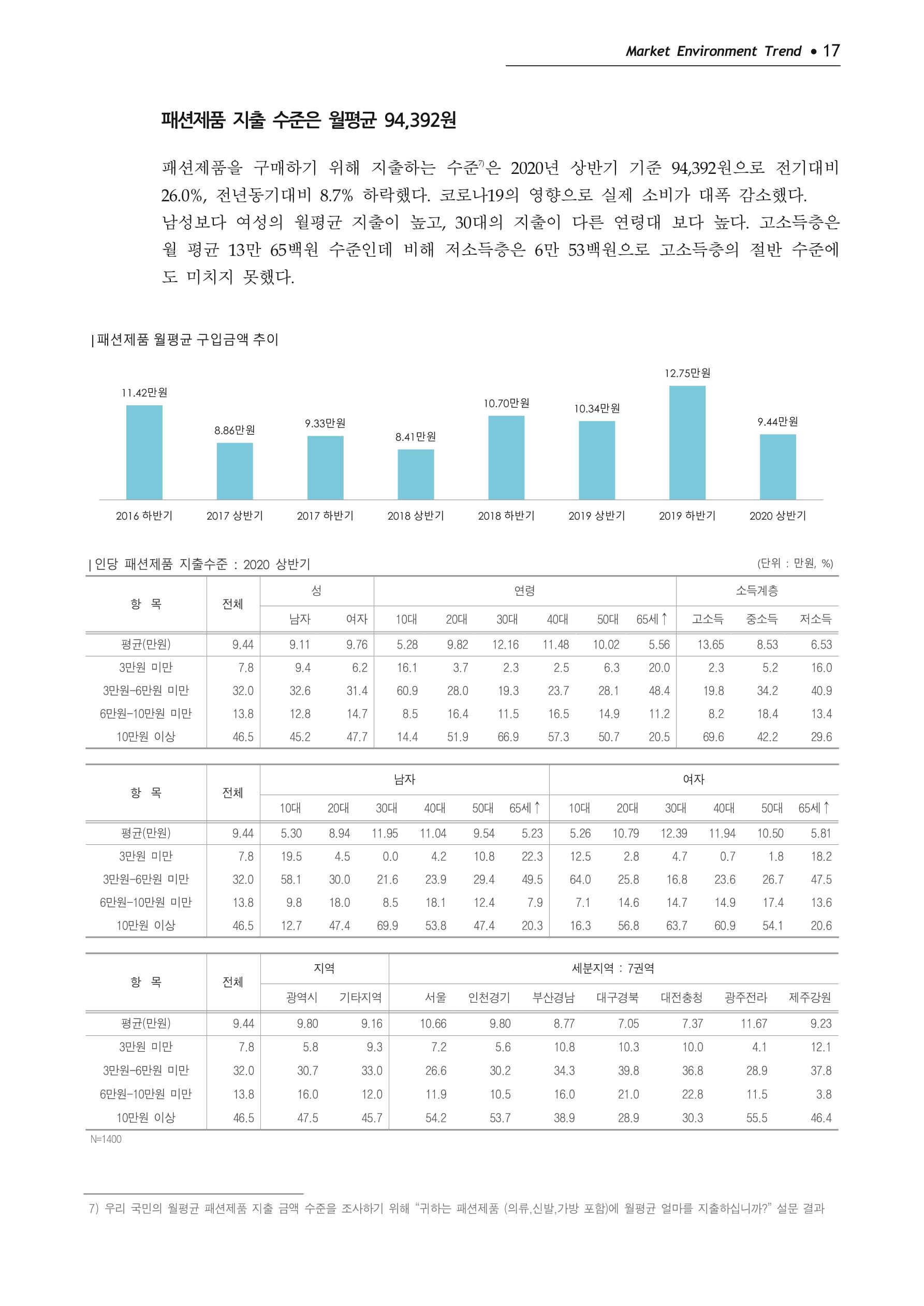 Korea Fashion Market Trend 2020 상반기 결과보고서 21페이지