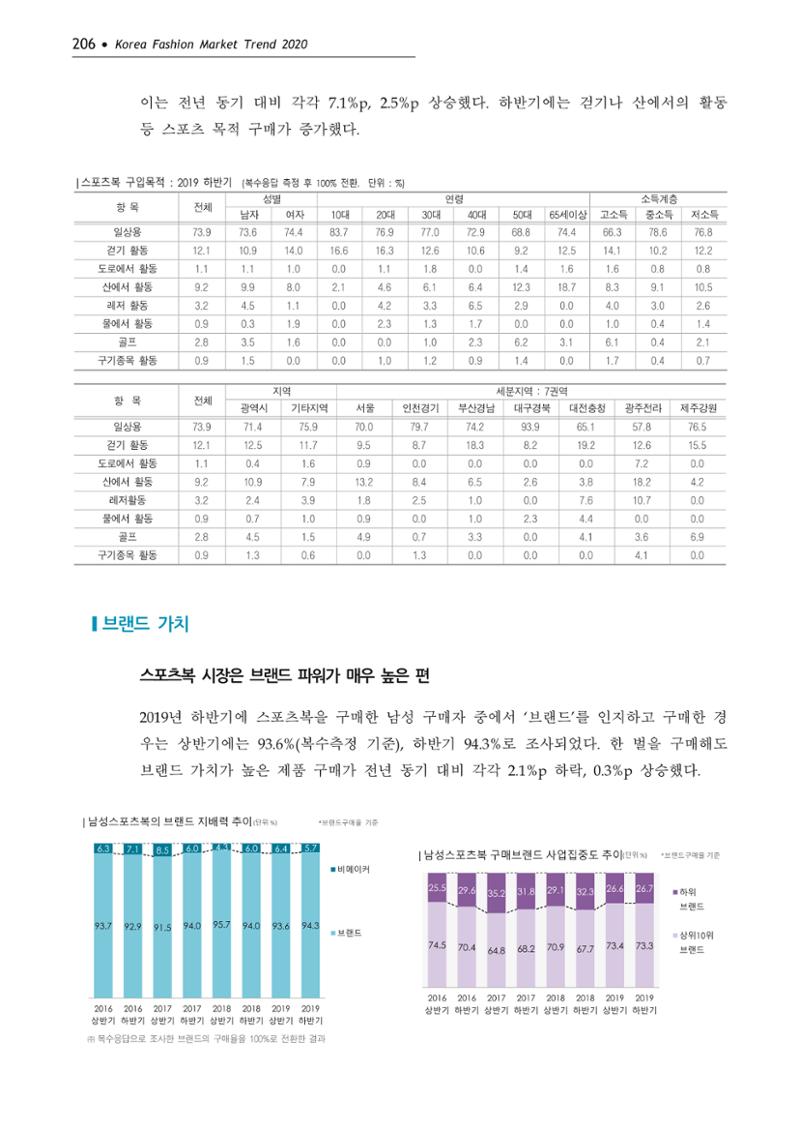 Korea Fashion Market Trend 2020 상반기 결과보고서 210페이지