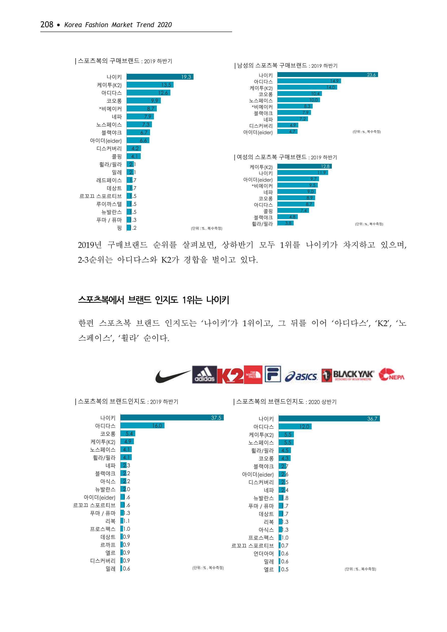 Korea Fashion Market Trend 2020 상반기 결과보고서 212페이지