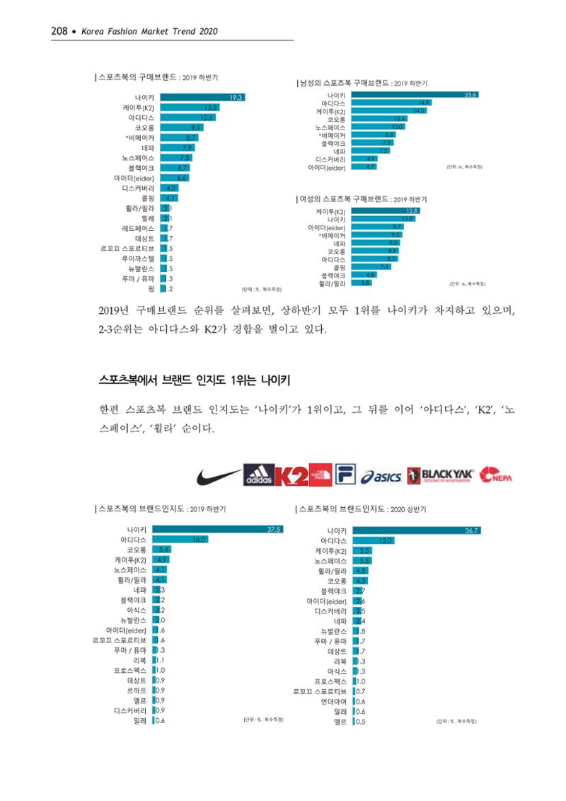 Korea Fashion Market Trend 2020 상반기 결과보고서 212페이지