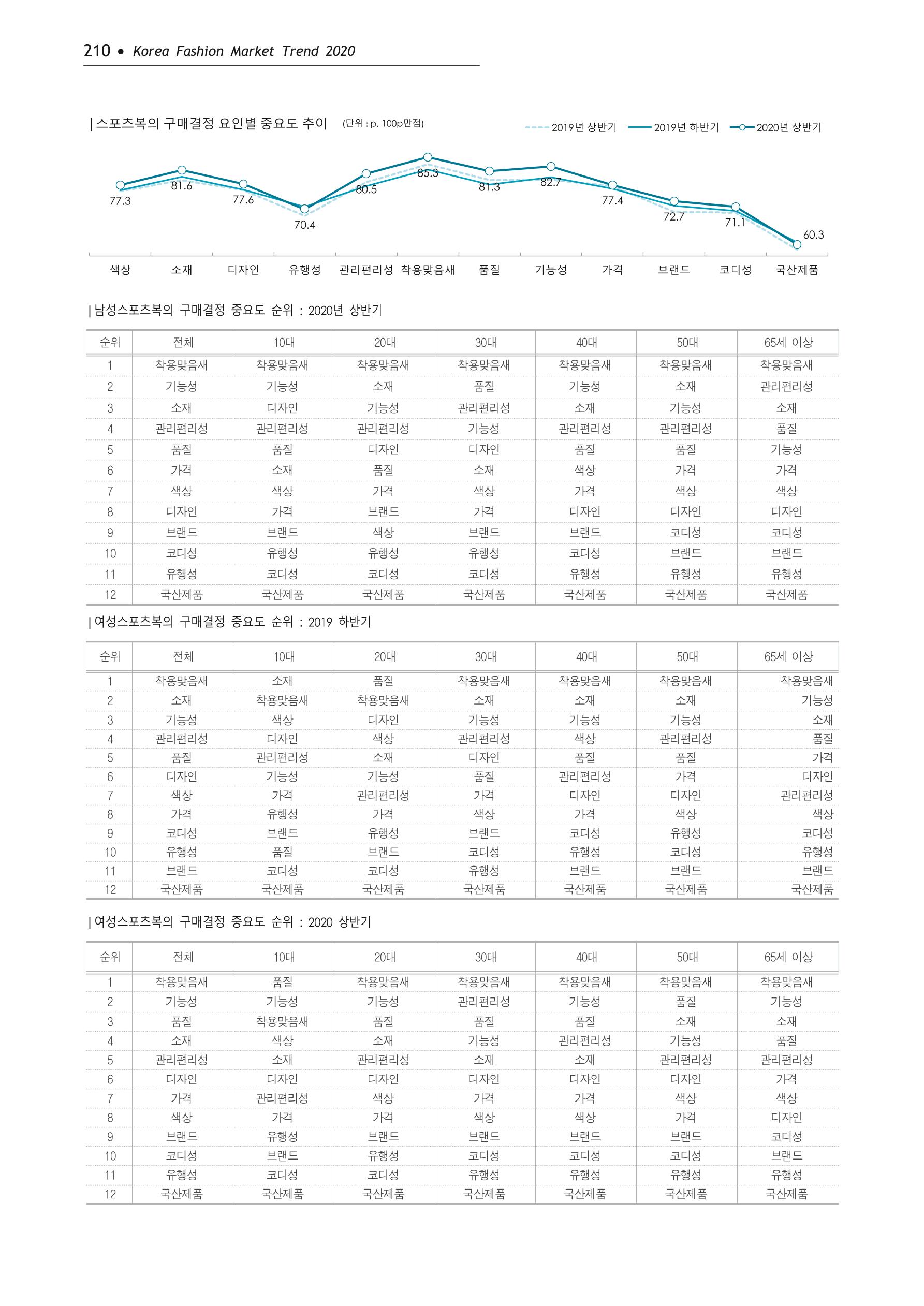 Korea Fashion Market Trend 2020 상반기 결과보고서 214페이지