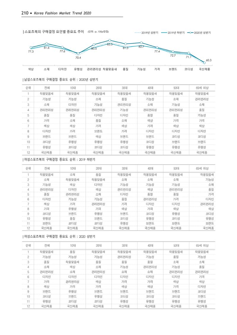 Korea Fashion Market Trend 2020 상반기 결과보고서 214페이지