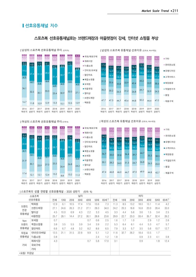 Korea Fashion Market Trend 2020 상반기 결과보고서 215페이지