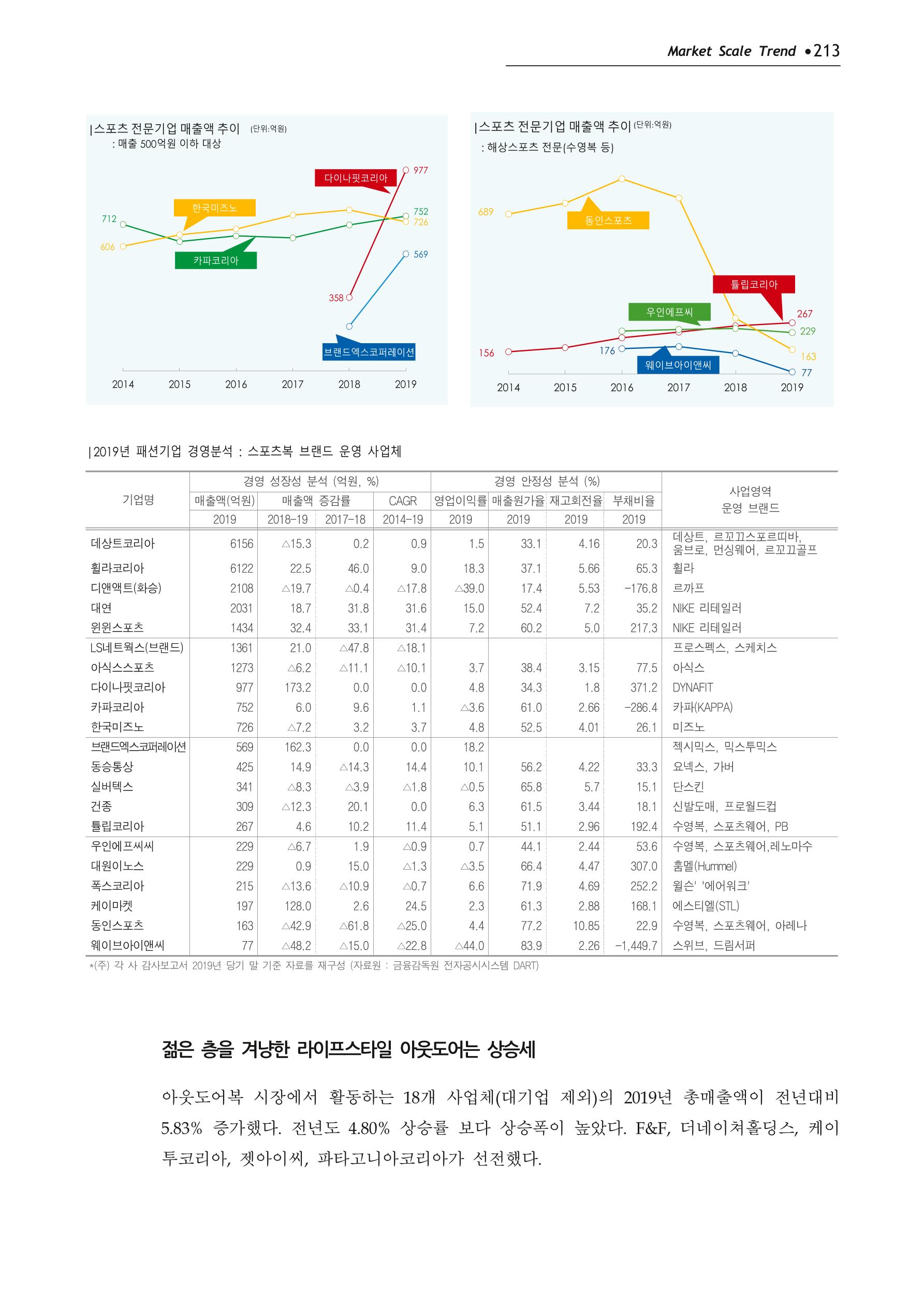 Korea Fashion Market Trend 2020 상반기 결과보고서 217페이지
