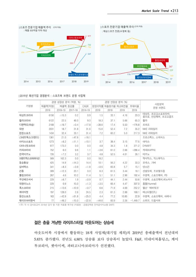 Korea Fashion Market Trend 2020 상반기 결과보고서 217페이지