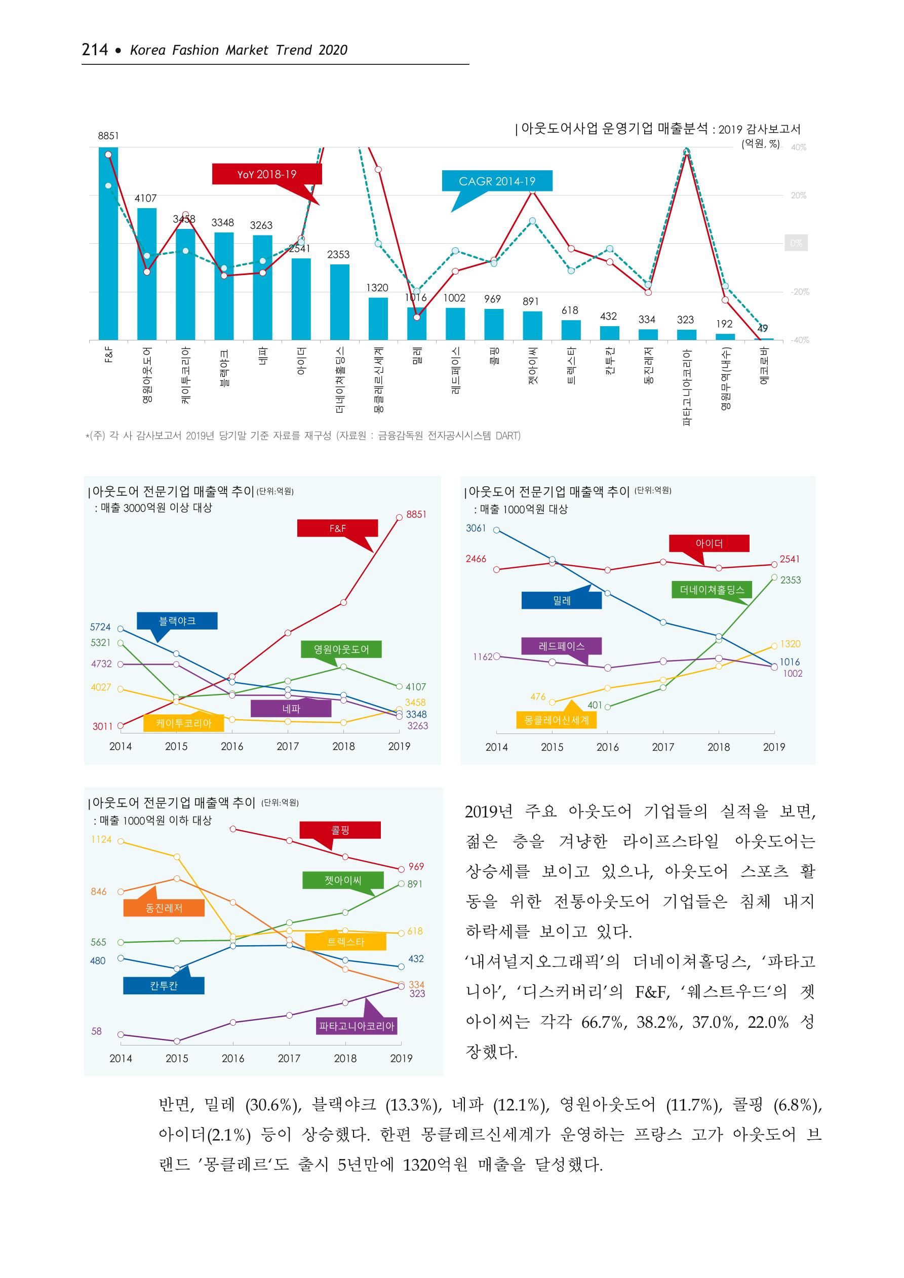 Korea Fashion Market Trend 2020 상반기 결과보고서 218페이지
