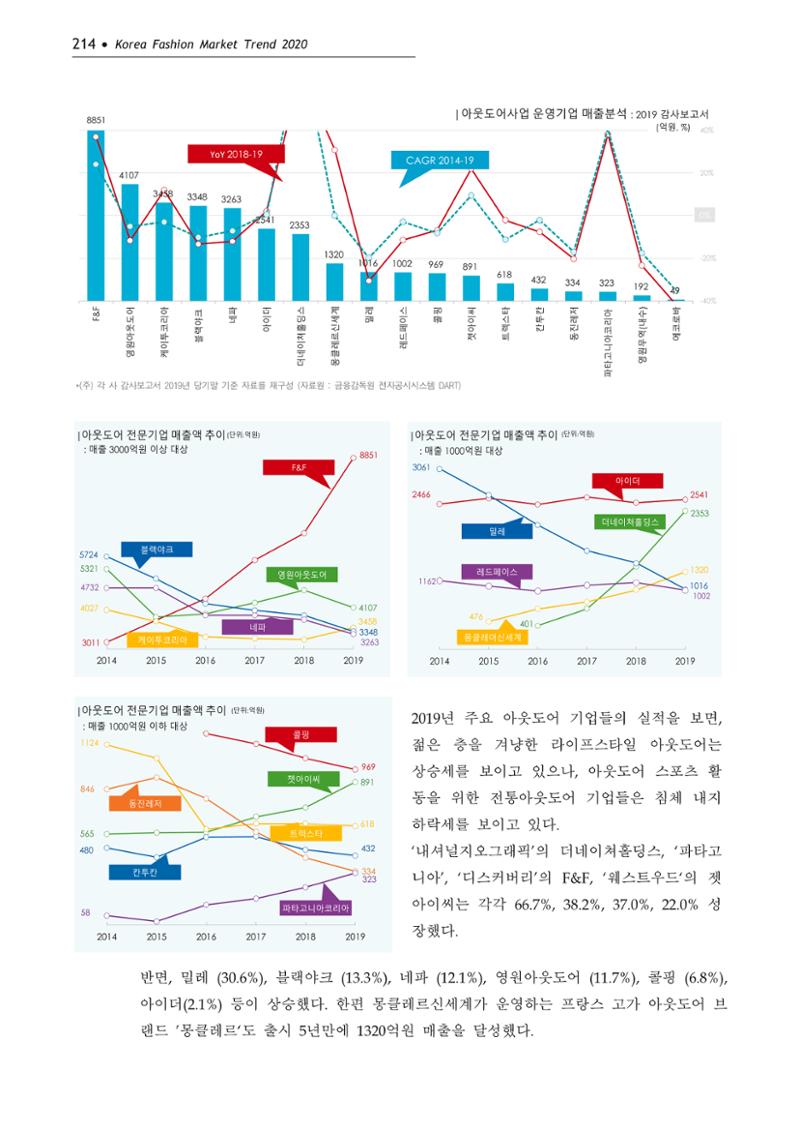Korea Fashion Market Trend 2020 상반기 결과보고서 218페이지