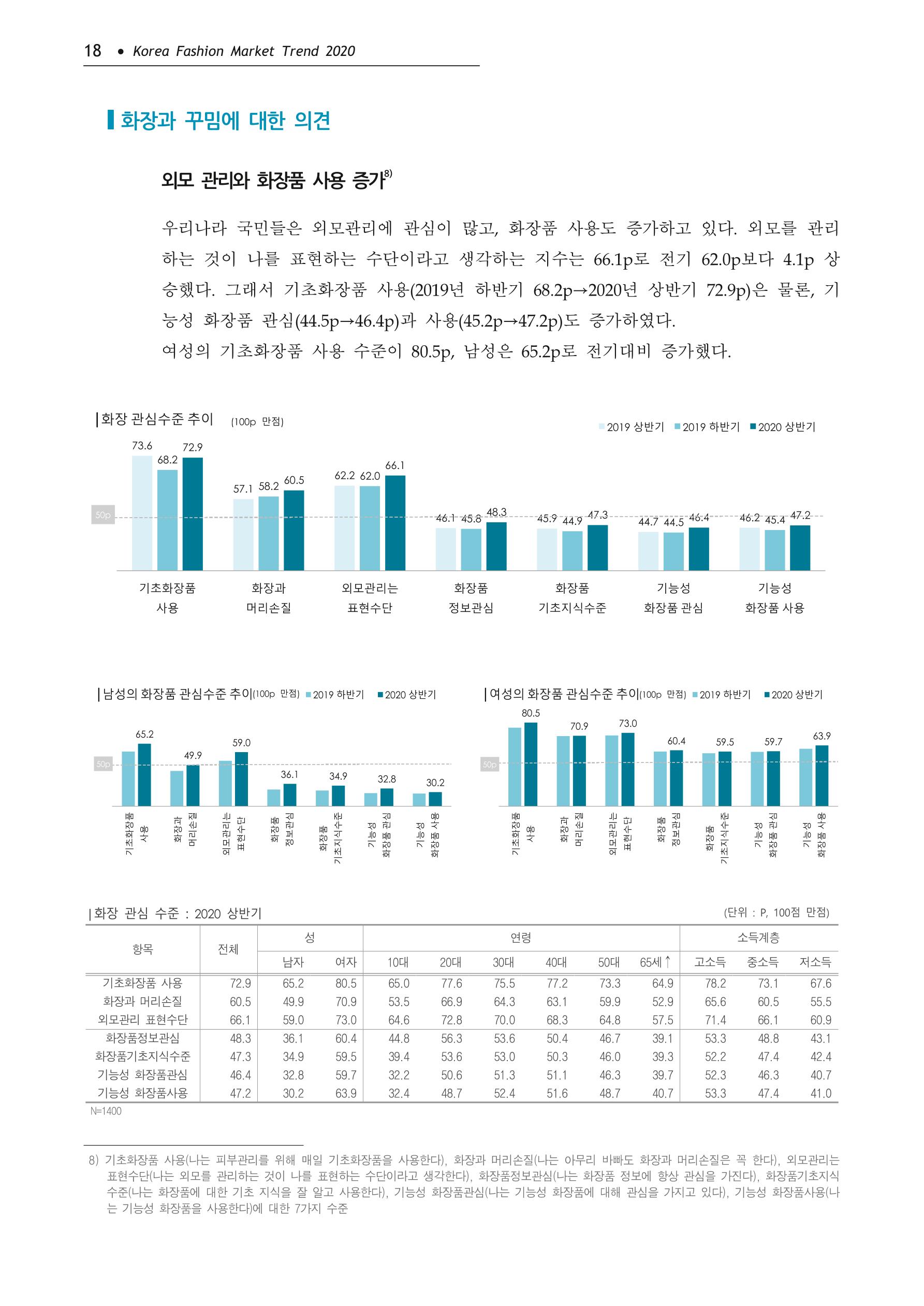 Korea Fashion Market Trend 2020 상반기 결과보고서 22페이지