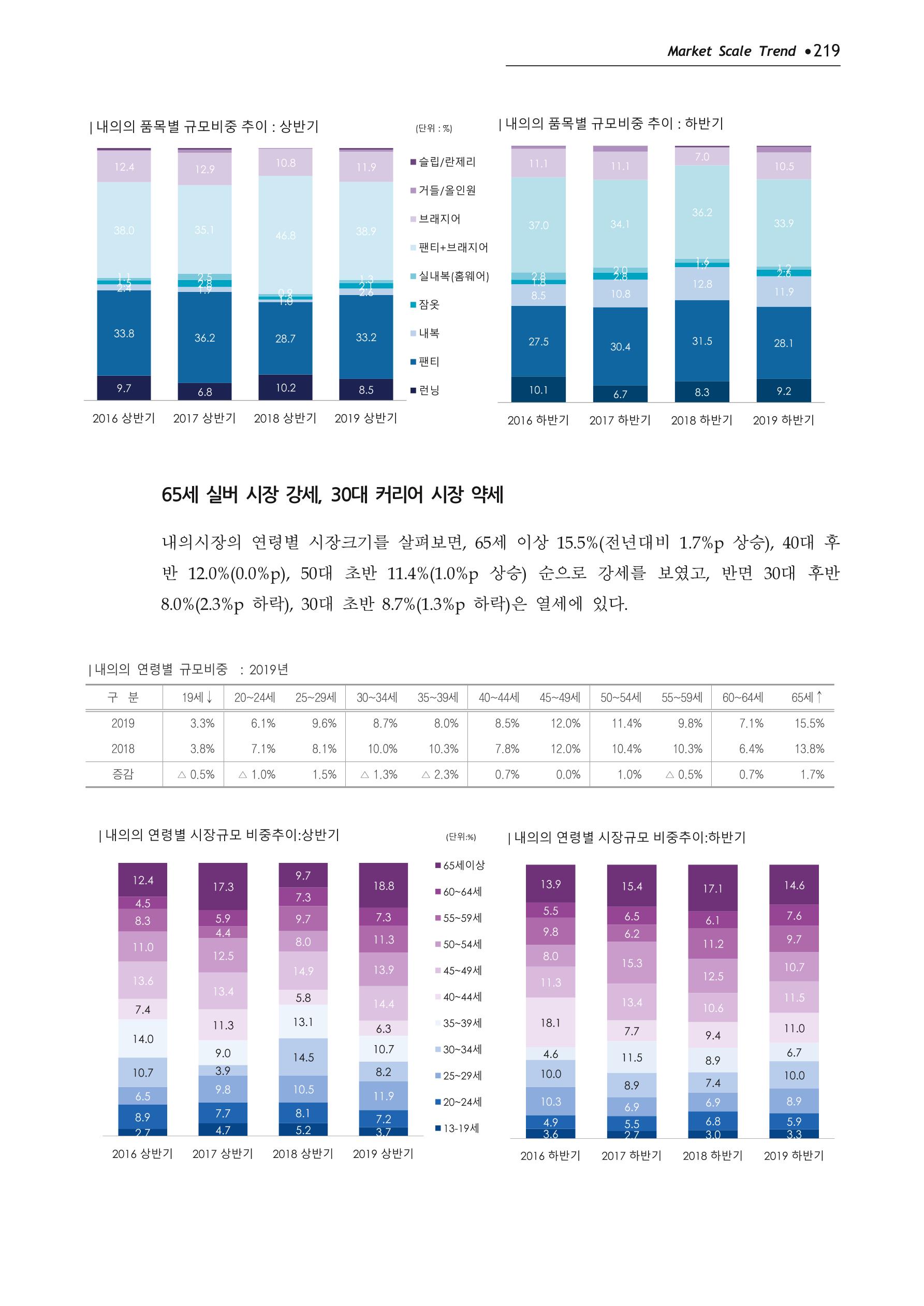 Korea Fashion Market Trend 2020 상반기 결과보고서 223페이지