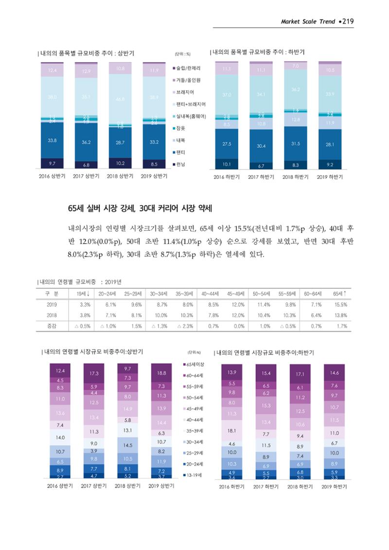Korea Fashion Market Trend 2020 상반기 결과보고서 223페이지