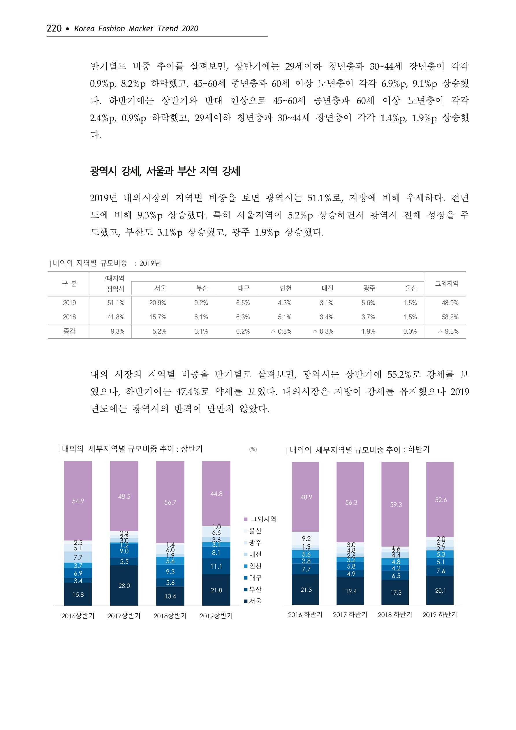 Korea Fashion Market Trend 2020 상반기 결과보고서 224페이지