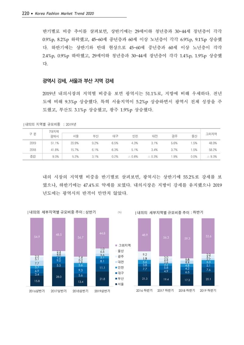 Korea Fashion Market Trend 2020 상반기 결과보고서 224페이지