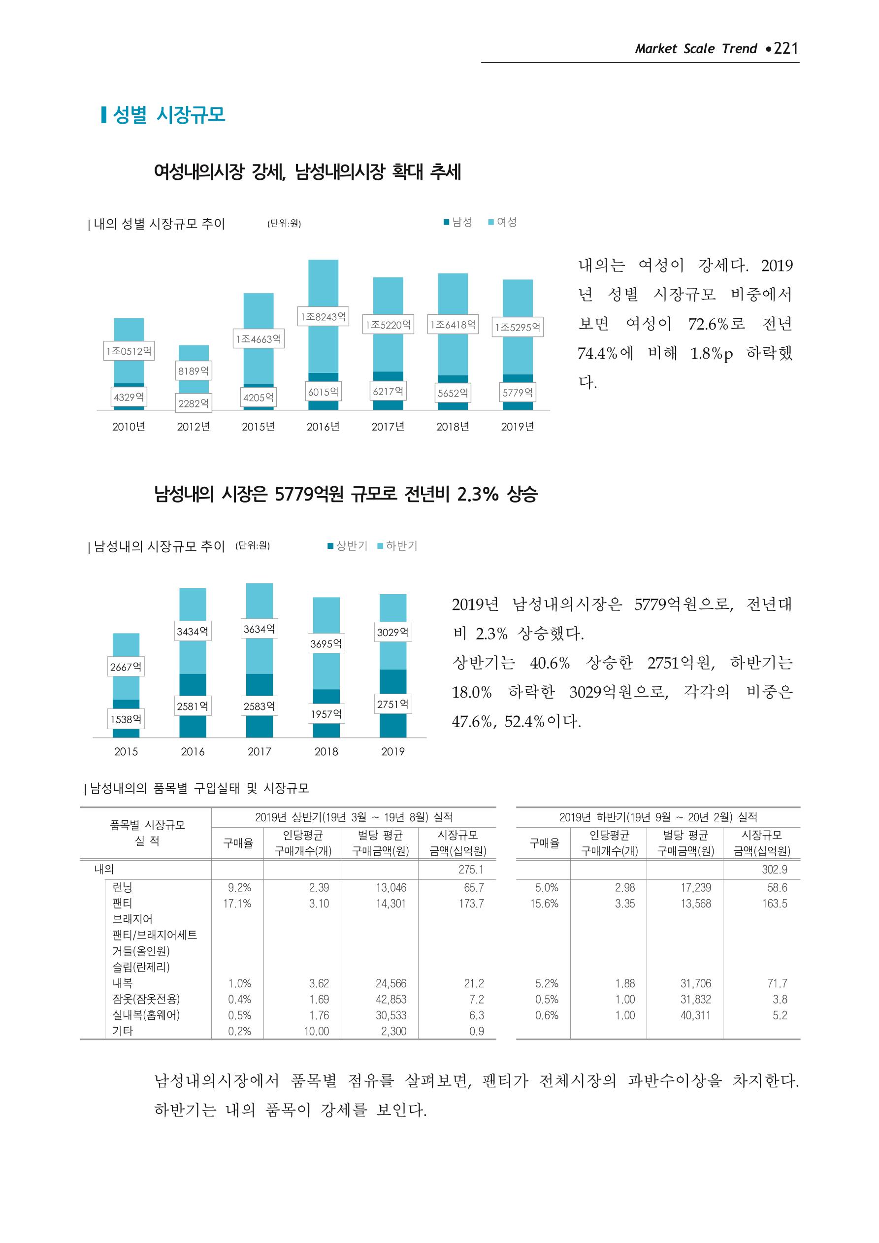 Korea Fashion Market Trend 2020 상반기 결과보고서 225페이지