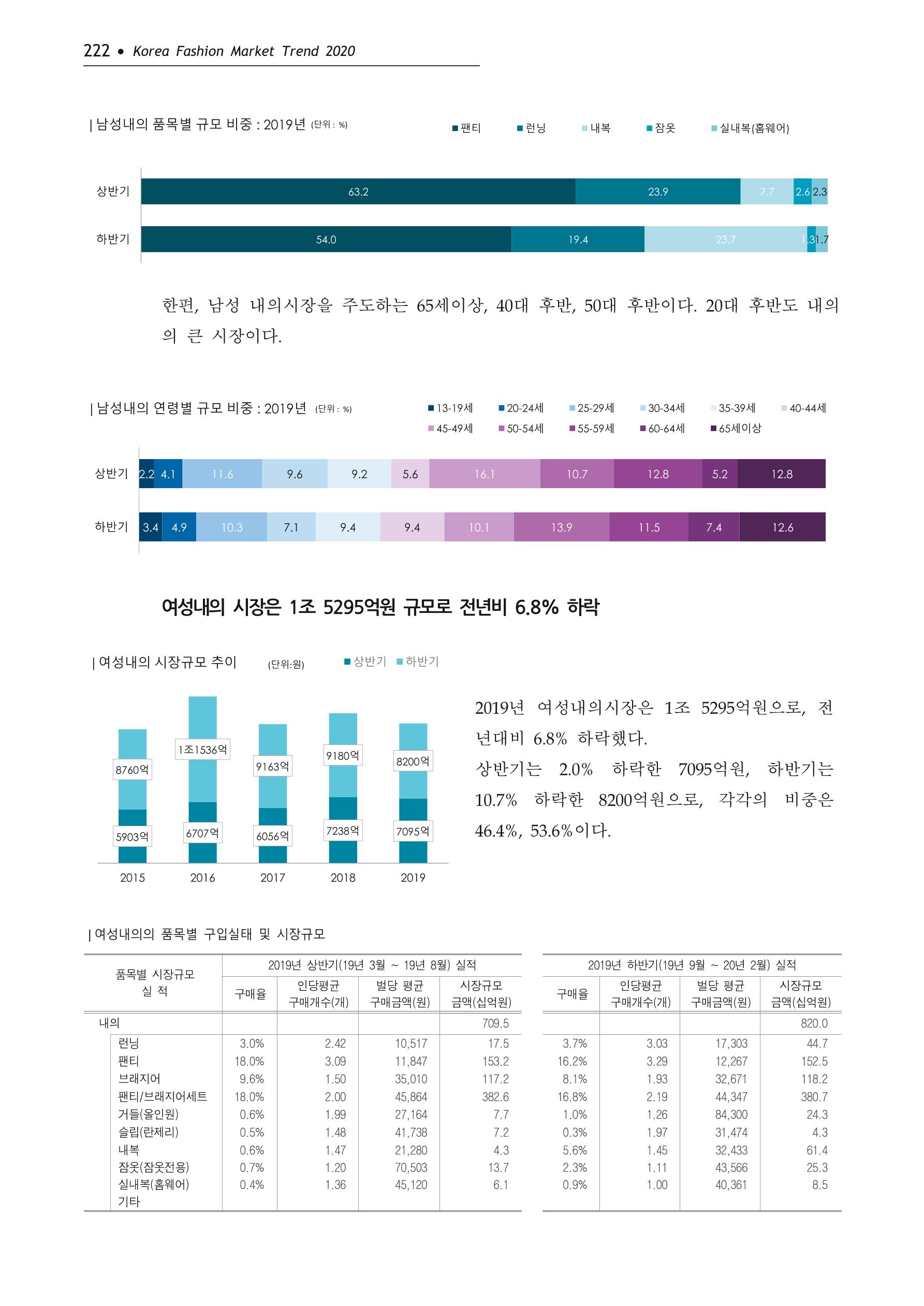 Korea Fashion Market Trend 2020 상반기 결과보고서 226페이지