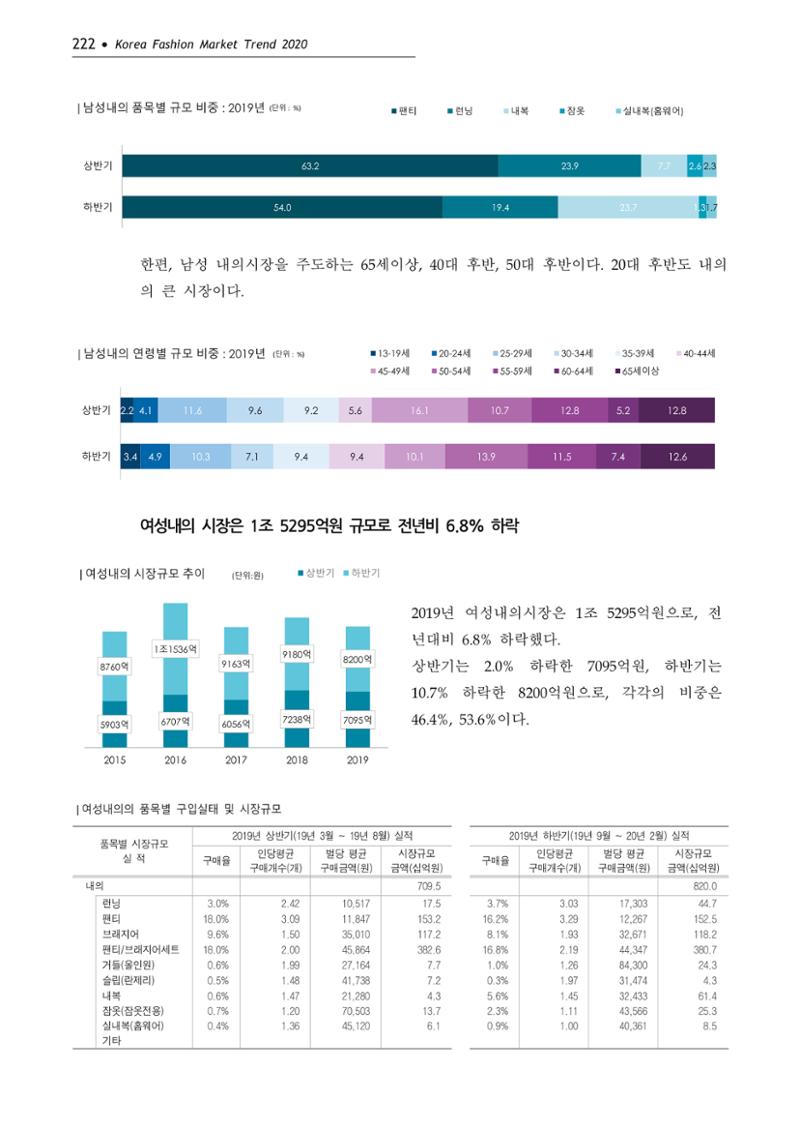 Korea Fashion Market Trend 2020 상반기 결과보고서 226페이지