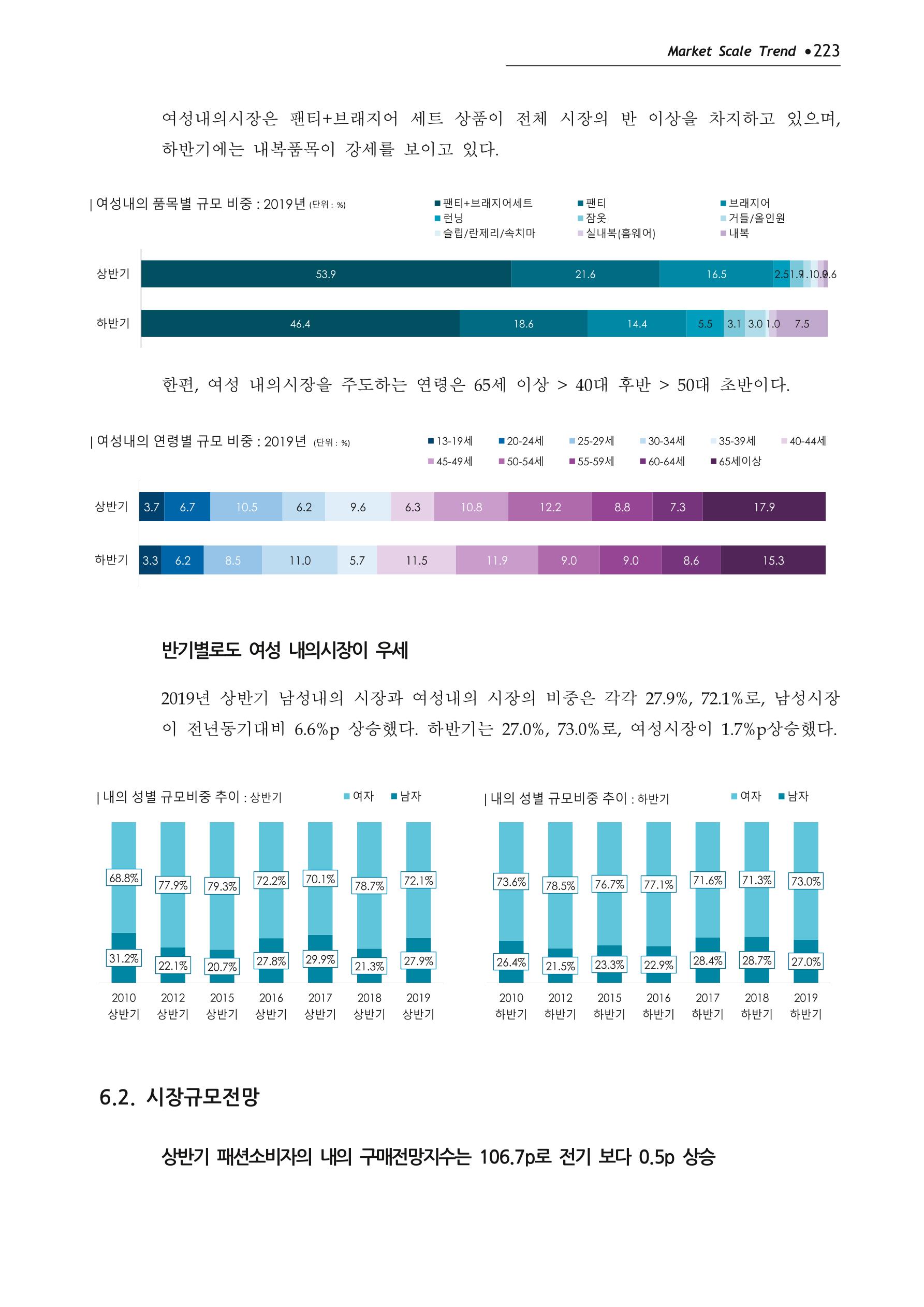 Korea Fashion Market Trend 2020 상반기 결과보고서 227페이지