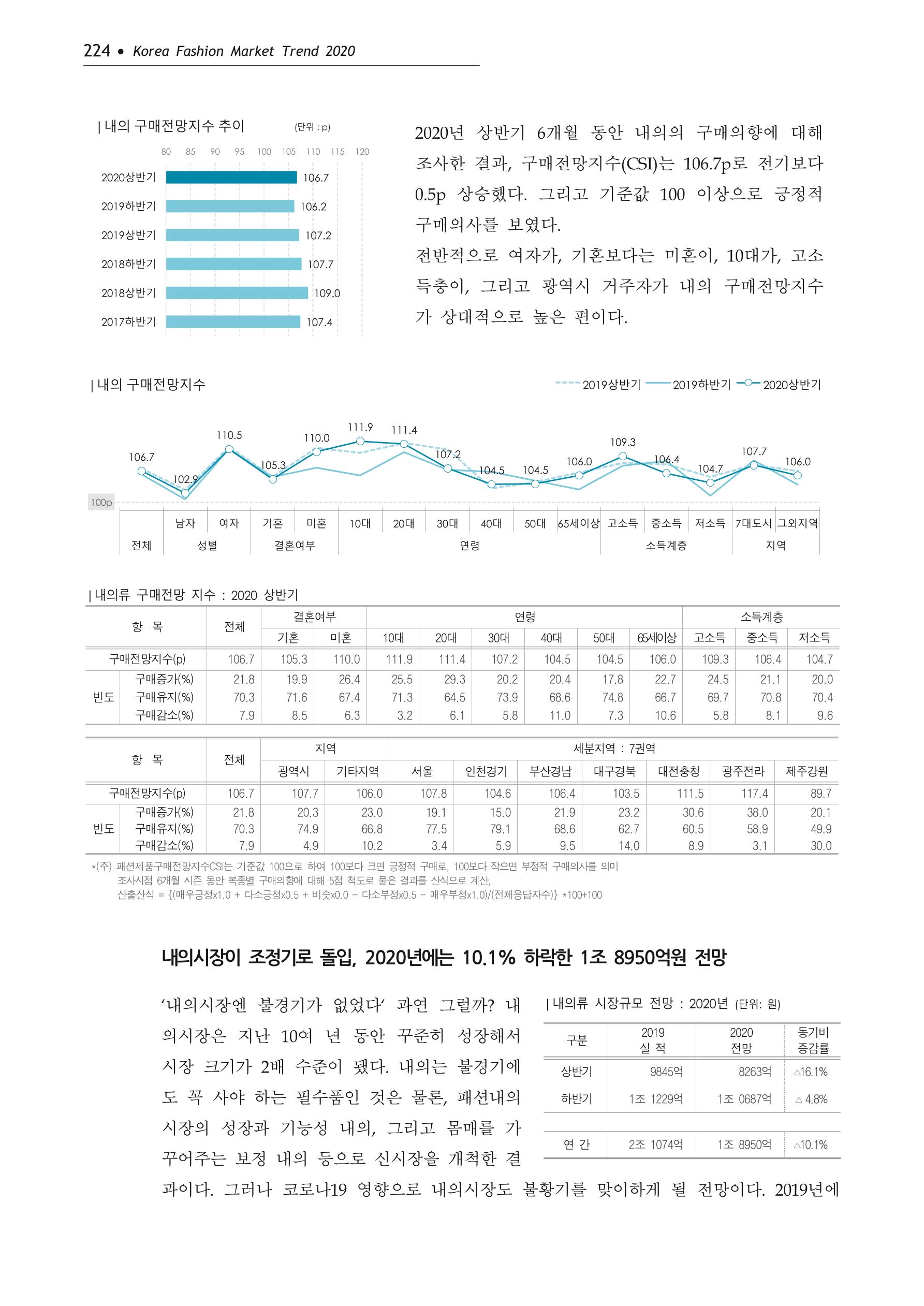 Korea Fashion Market Trend 2020 상반기 결과보고서 228페이지