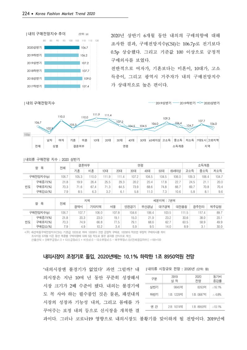 Korea Fashion Market Trend 2020 상반기 결과보고서 228페이지